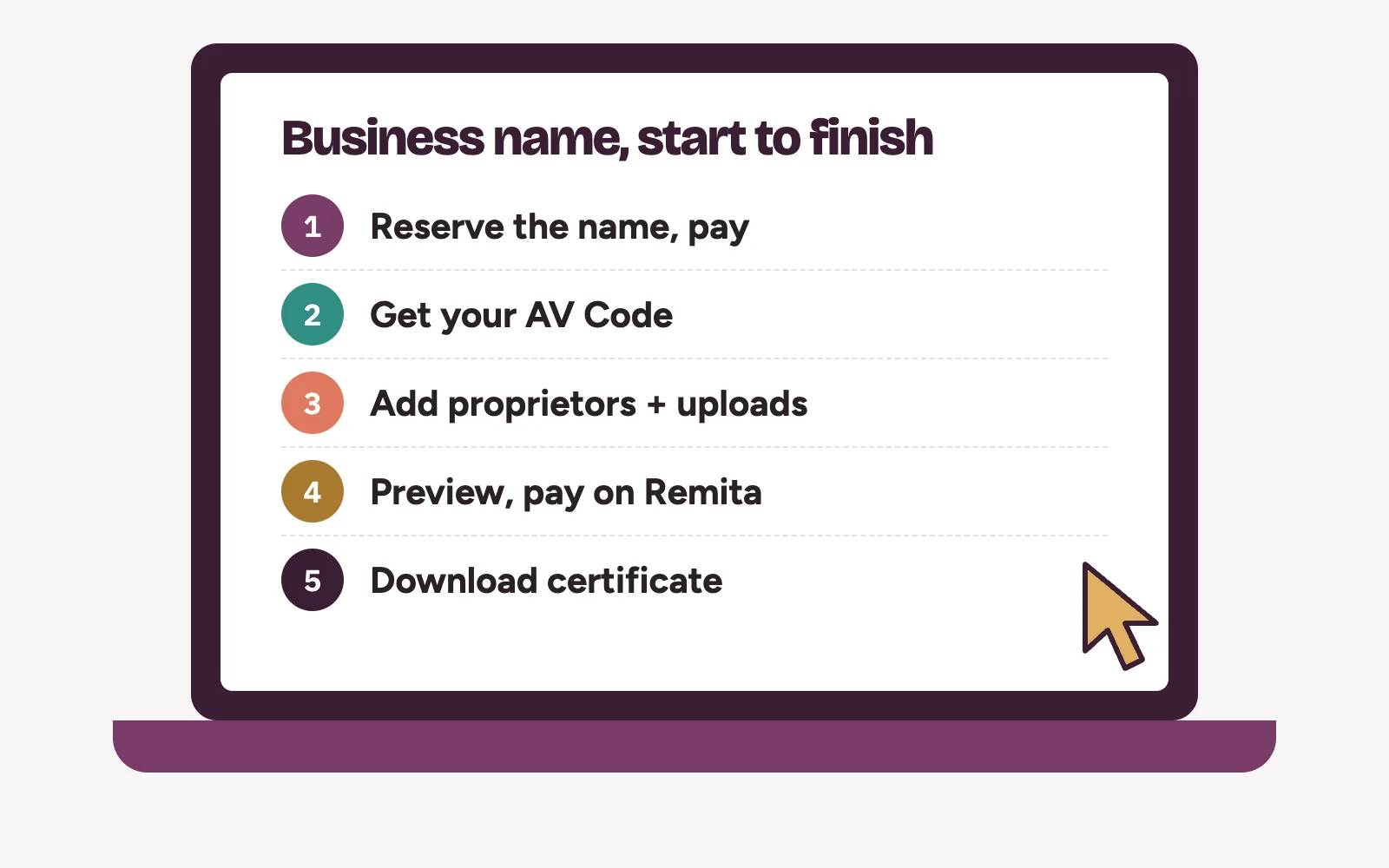 Laptop showing CAC business name registration steps: reserve name, AV Code, proprietor uploads, payment, certificate
