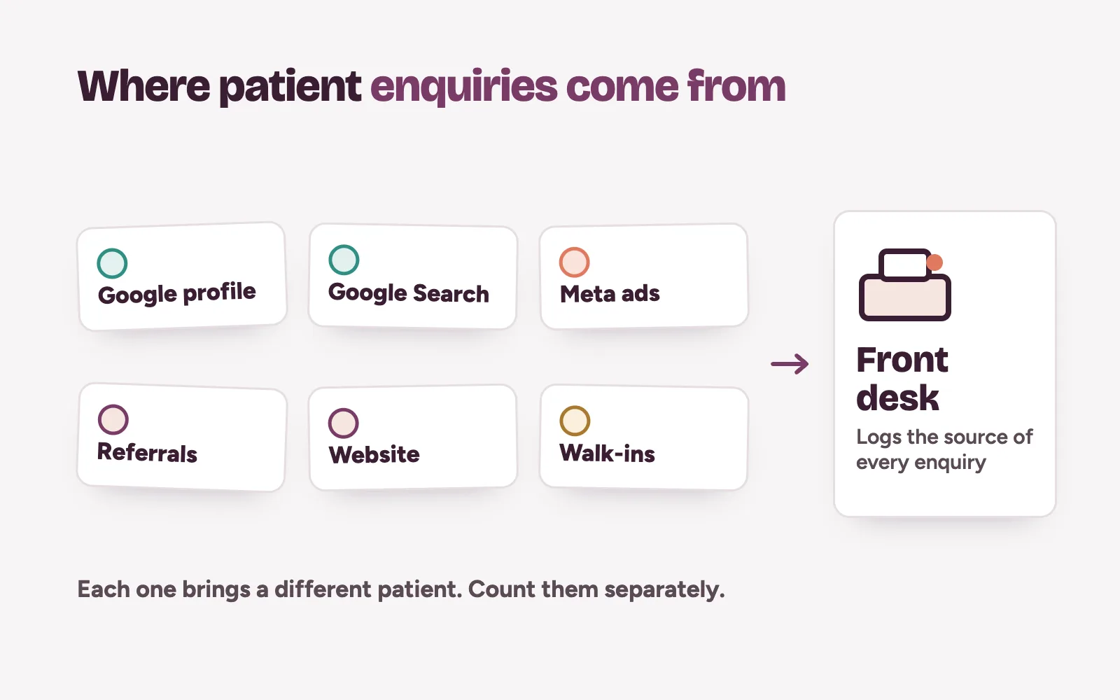 Lead generation for clinics: six sources of patient enquiries flowing to one front desk