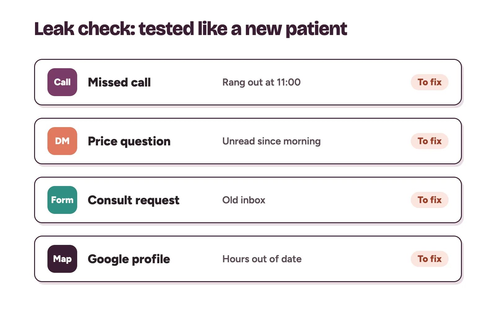 Leak check results for a clinic: a missed call, an unread DM, an unchecked form and an outdated Google profile, each marked to fix