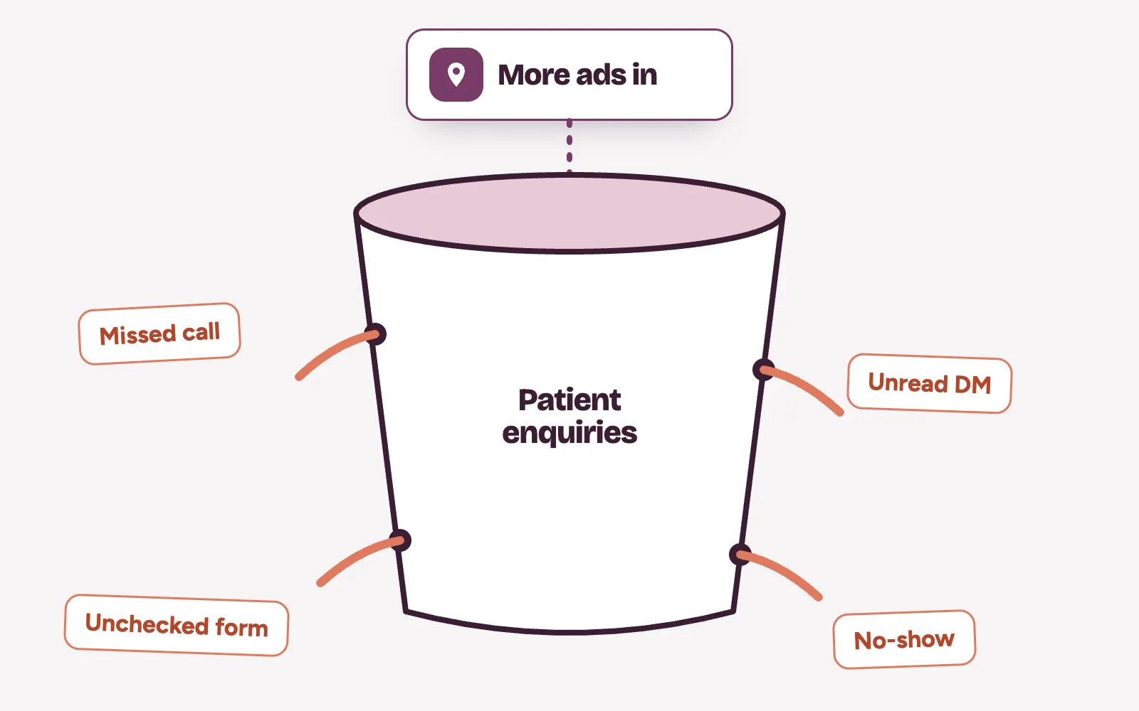 Leak closure clinic illustration: a bucket of patient enquiries with holes labelled missed call, unread DM, unchecked form and no-show