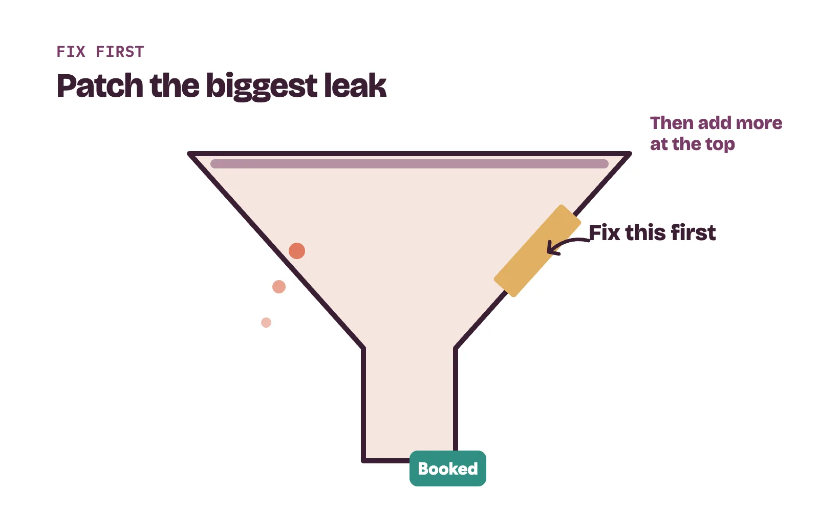 Leaking clinic sales funnel with the biggest gap patched before more patients are poured in at the top