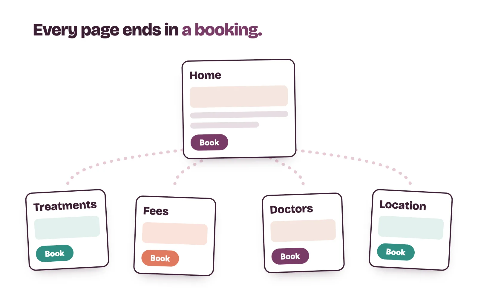 Map of a clinic website: home, treatment pages, fees, doctors and location, each with its own book button