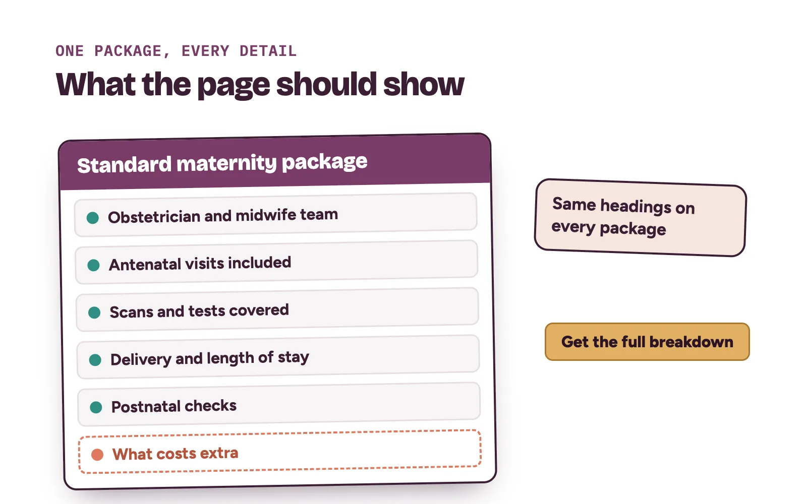Maternity package card listing care team, antenatal visits, scans, delivery, postnatal checks and what costs extra