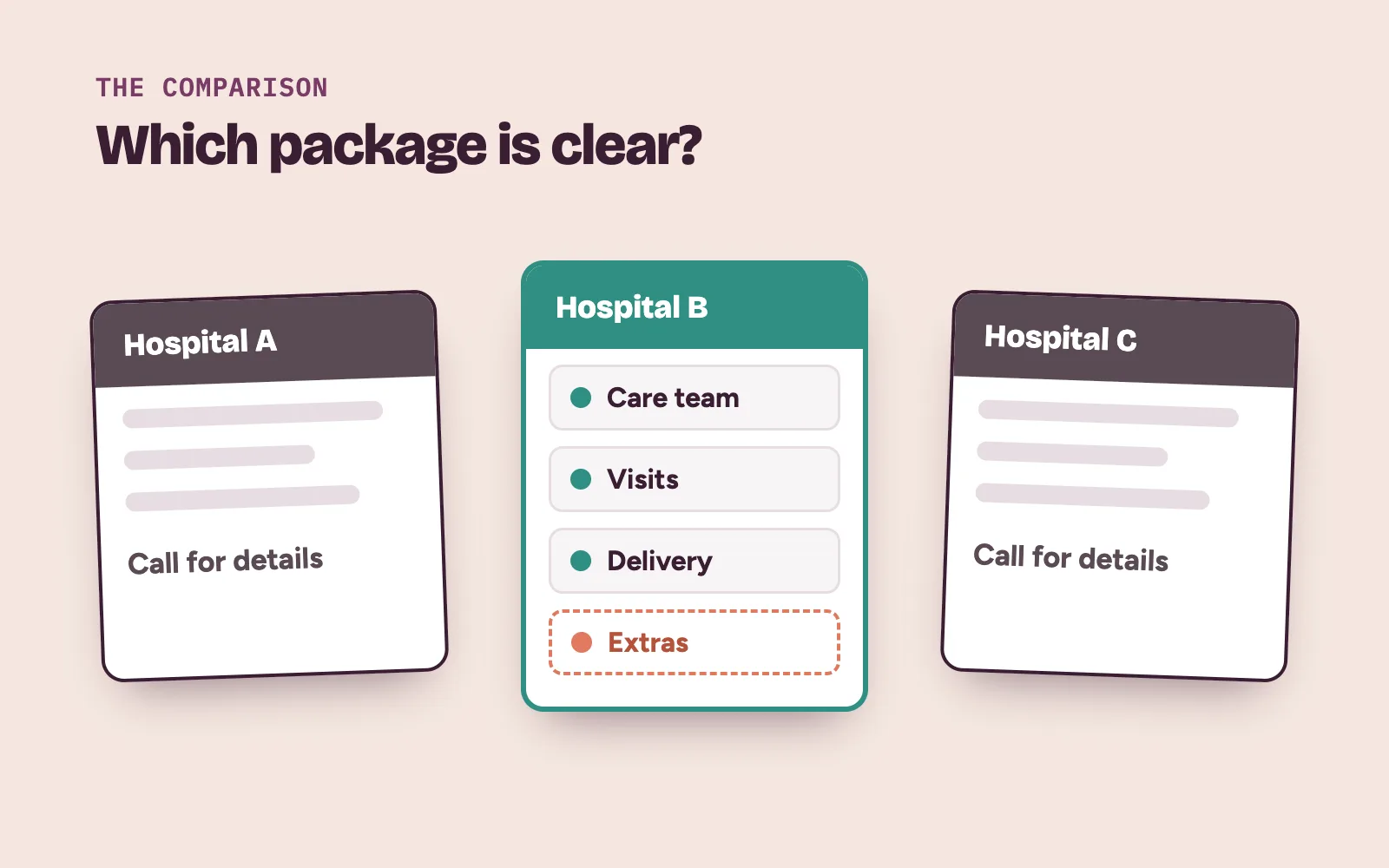 Maternity packages from three private hospitals compared side by side, with only one showing clear inclusions