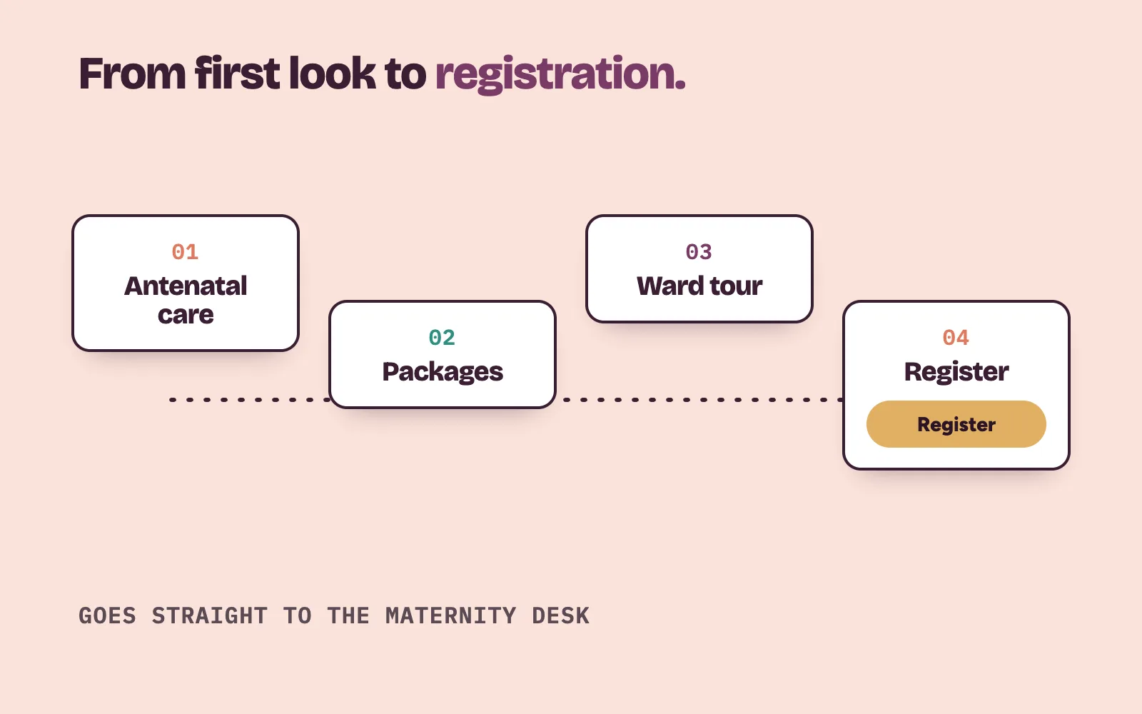 Maternity section of a private hospital website: antenatal care, packages, ward tour and registration in four steps
