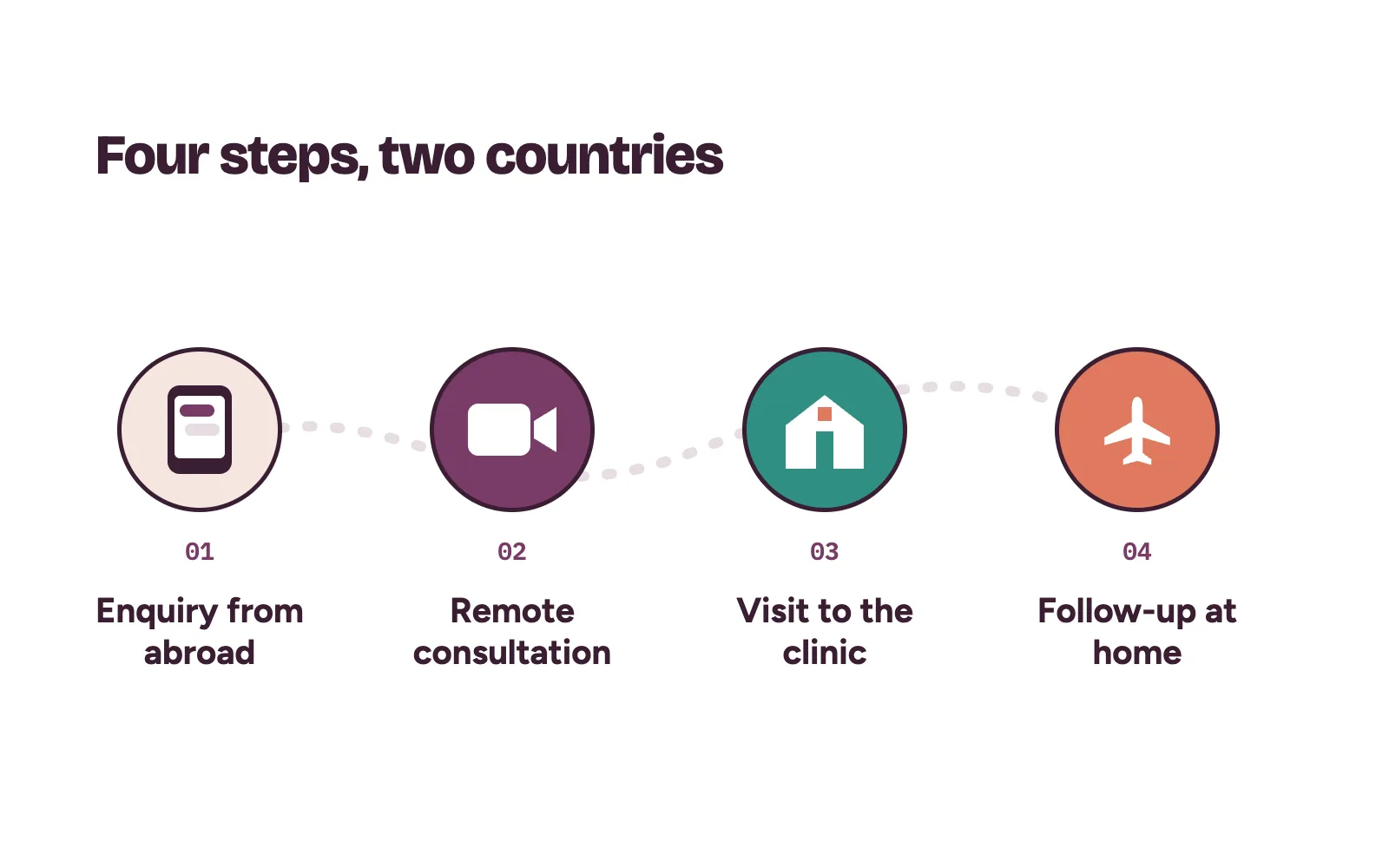 Medical tourism route for diaspora patients: enquiry from abroad, remote consultation, visit to the clinic, follow-up after they fly home