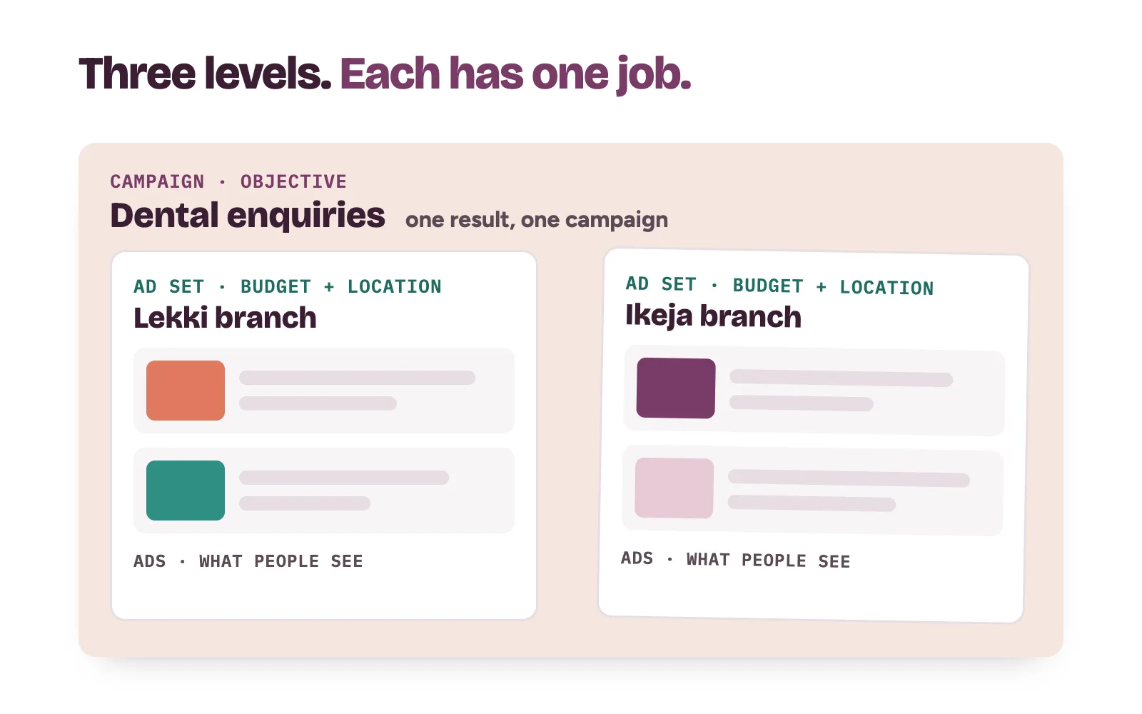 Meta Ads Manager structure for a clinic: one campaign, ad sets for two branches, and ads inside each