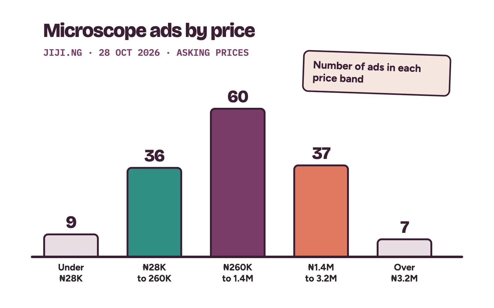 Microscope price in Nigeria: asking prices on Jiji.ng on 28 October 2026, grouped into price bands