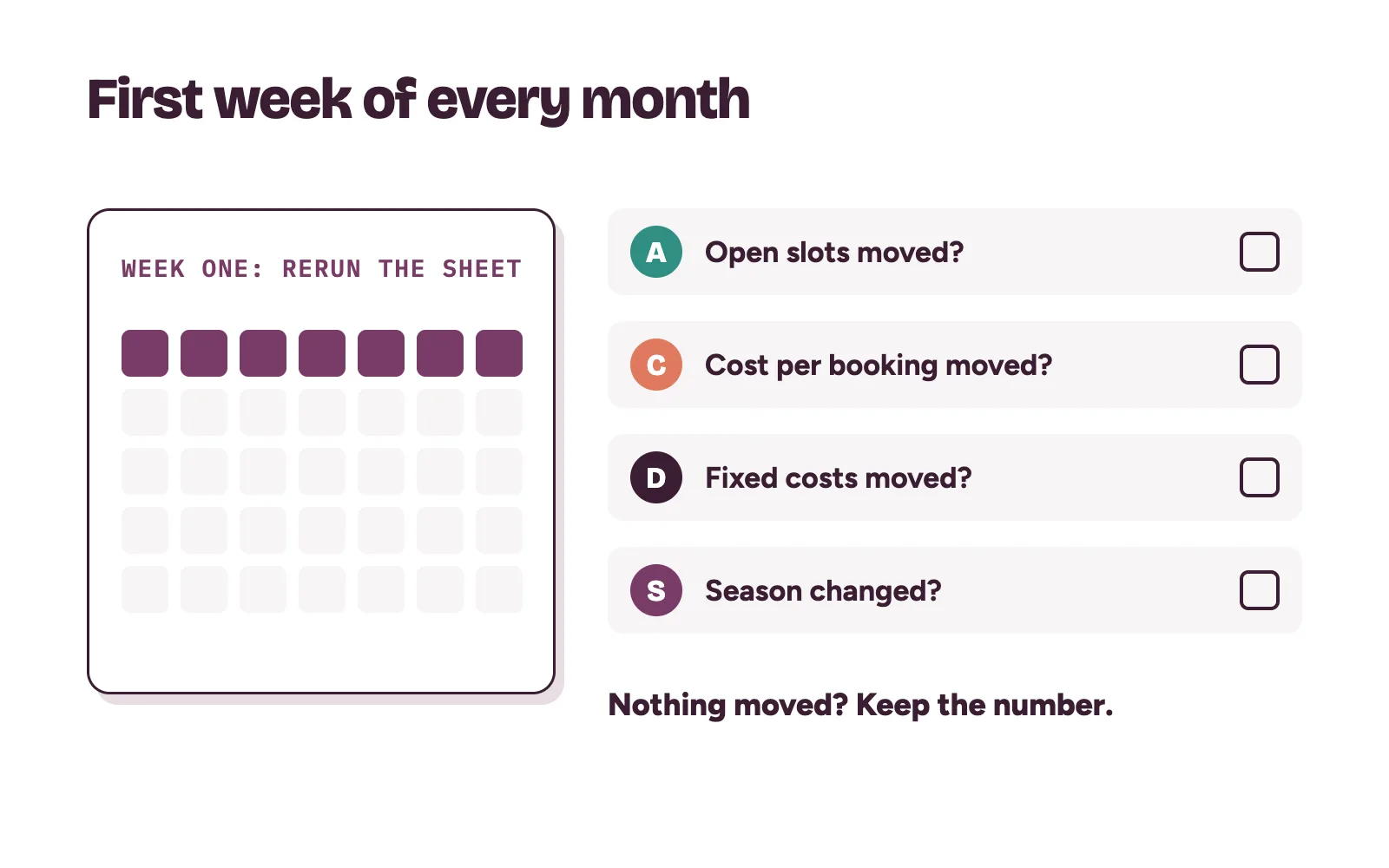Monthly check for clinic marketing spend: change the number only when open slots, cost per booking or fixed costs change