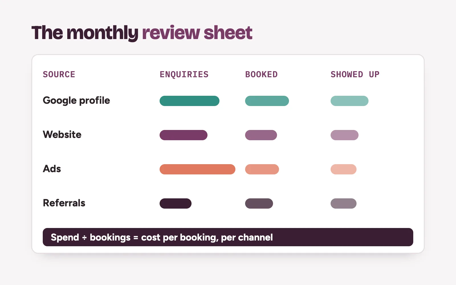 Monthly clinic marketing review: enquiries by source, bookings, show-ups and cost per booking