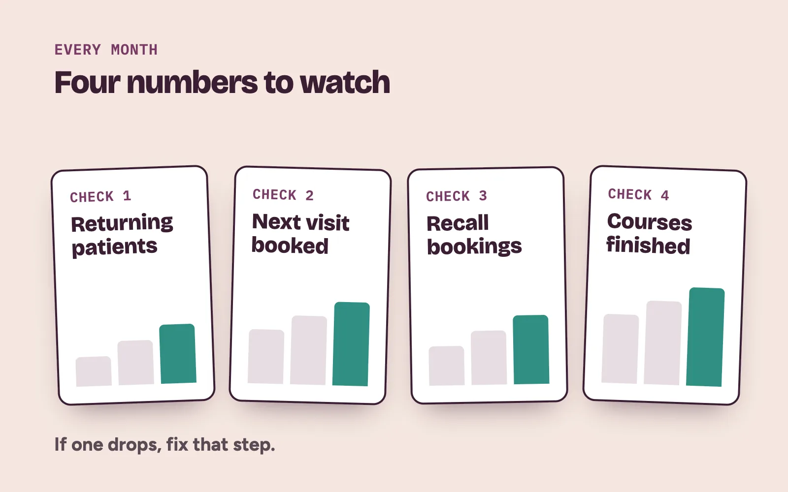 Monthly clinic retention check: returning patients, next visit booked, recall bookings and courses finished