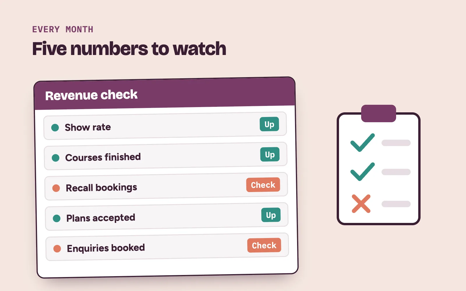 Monthly clinic revenue check: show rate, courses finished, recall bookings, plans accepted and enquiries booked