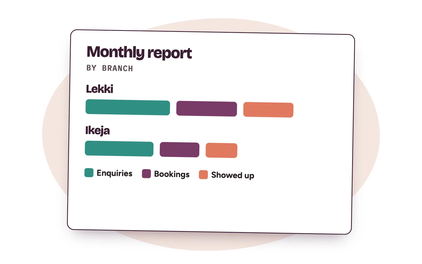 Monthly report from a digital marketing agency in Lagos showing enquiries, bookings and show-ups for Lekki and Ikeja branches
