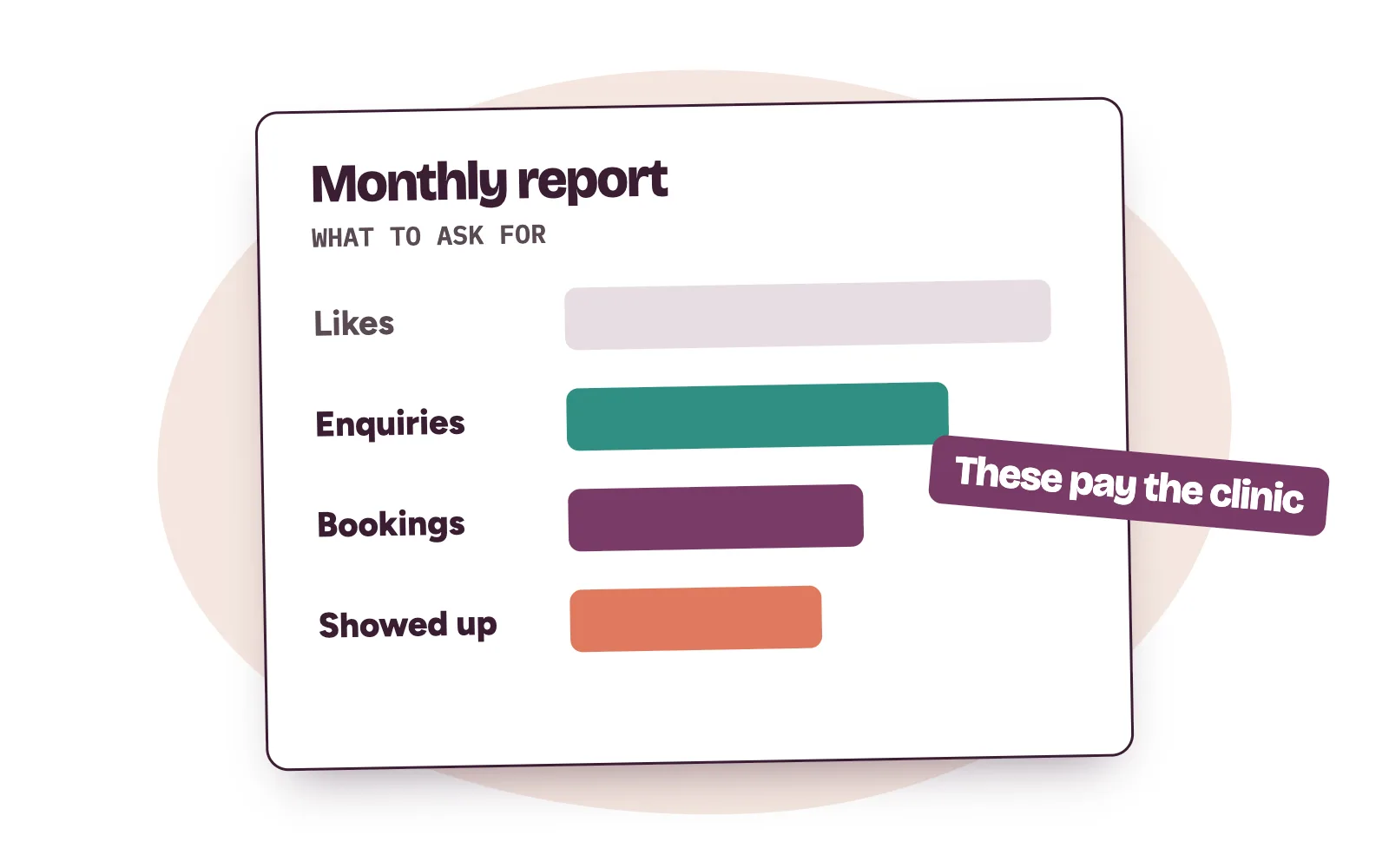 Monthly report from a digital marketing agency in Nigeria comparing likes with enquiries, bookings and patients who showed up