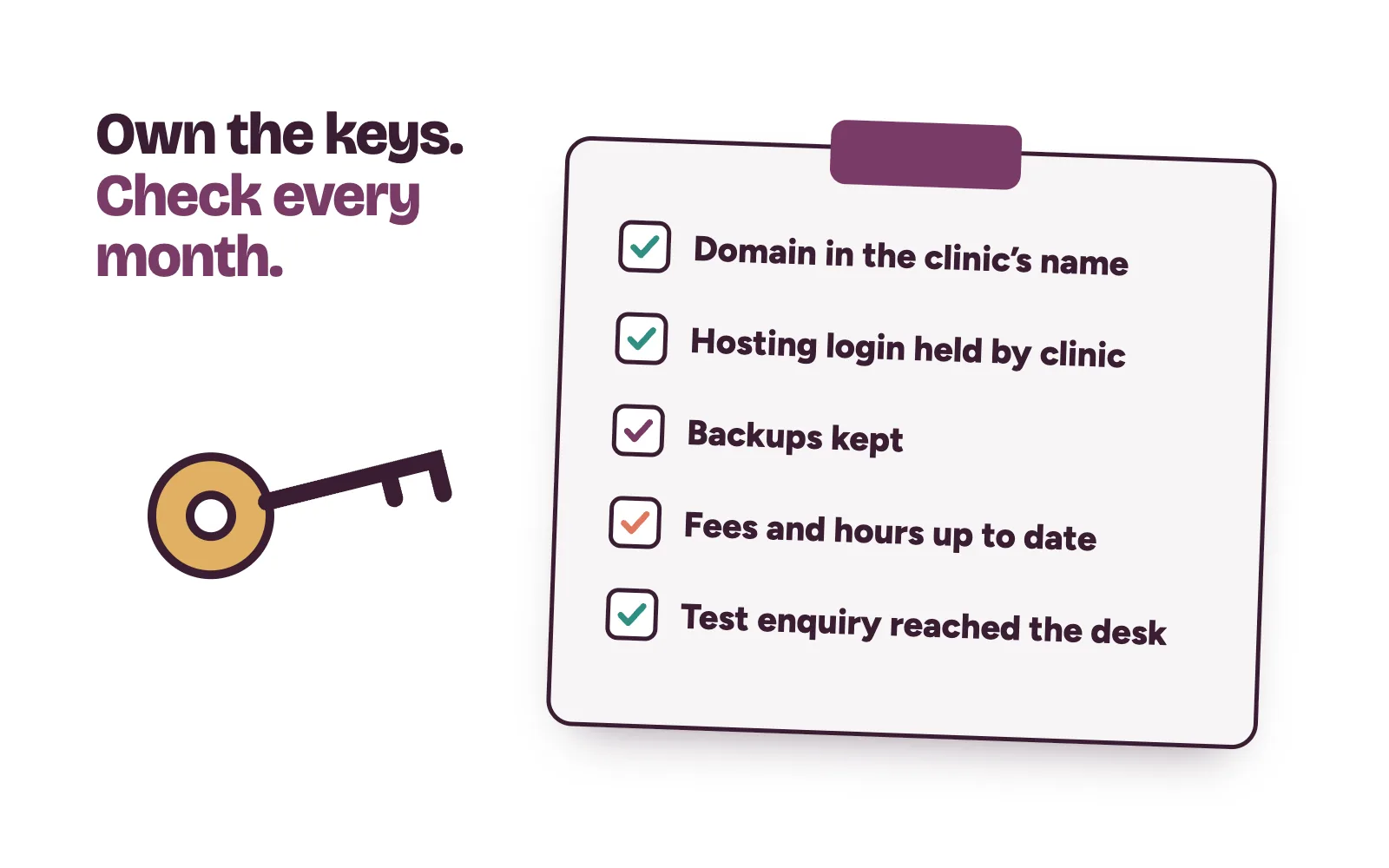 Monthly website care list for a clinic: domain renewal, backups, updated fees and a test enquiry reaching the front desk