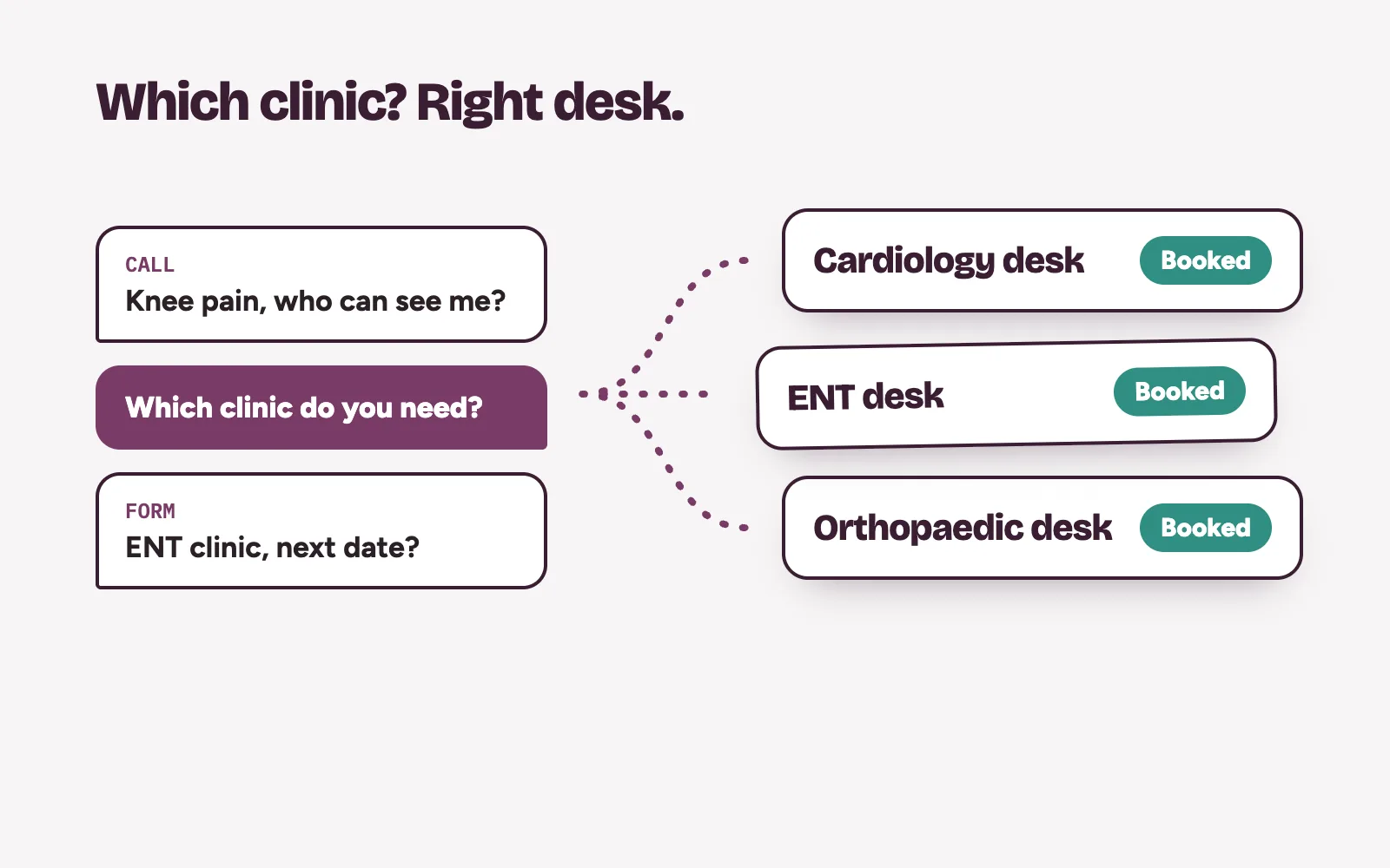 New enquiries sorted by clinic and sent to the cardiology, ENT and orthopaedic desks, each ending in a booked slot
