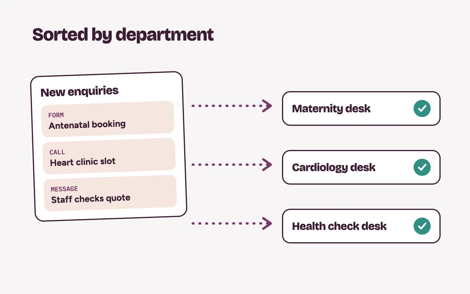 New enquiries sorted by department and sent to the maternity desk, cardiology desk and health check desk
