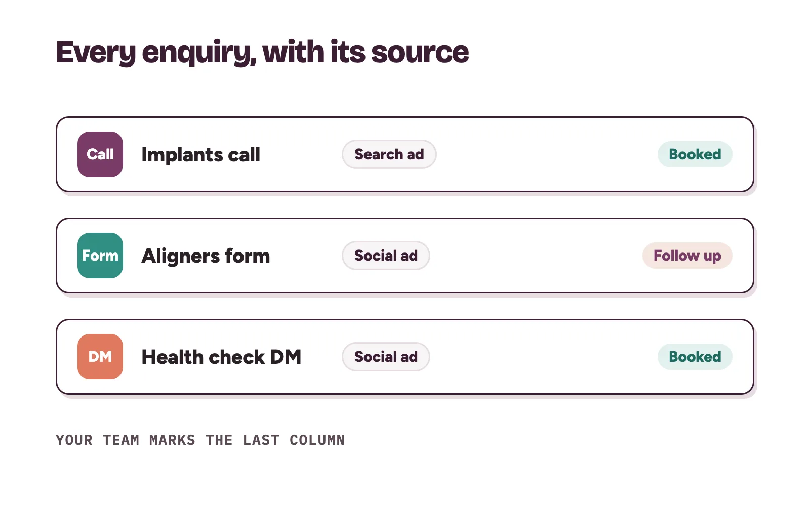 One enquiry list showing a call, a form and a DM, each tagged with its ad source and marked booked or follow-up by the clinic team