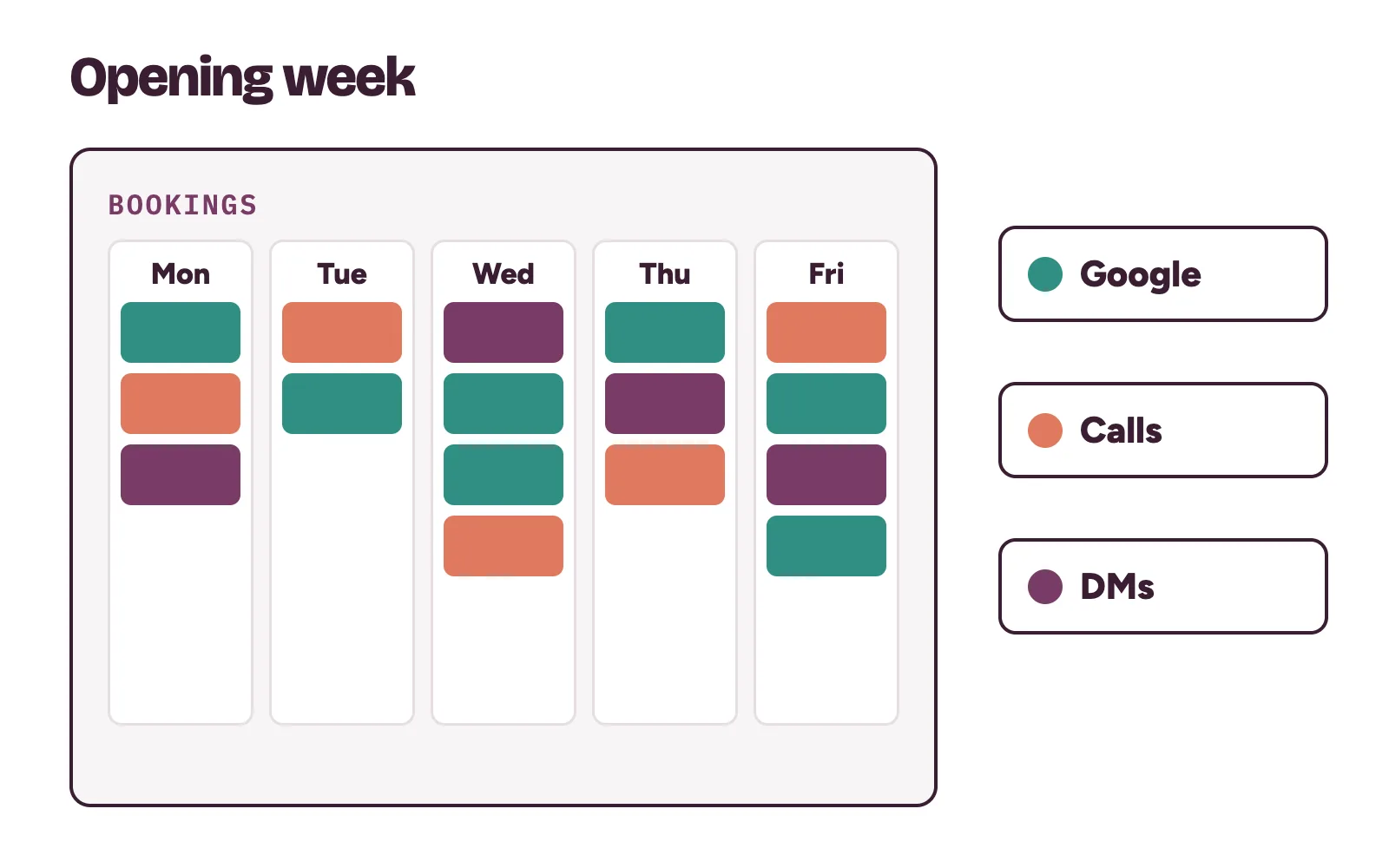 Opening week bookings for a new dental clinic, filled from Google, calls and DMs