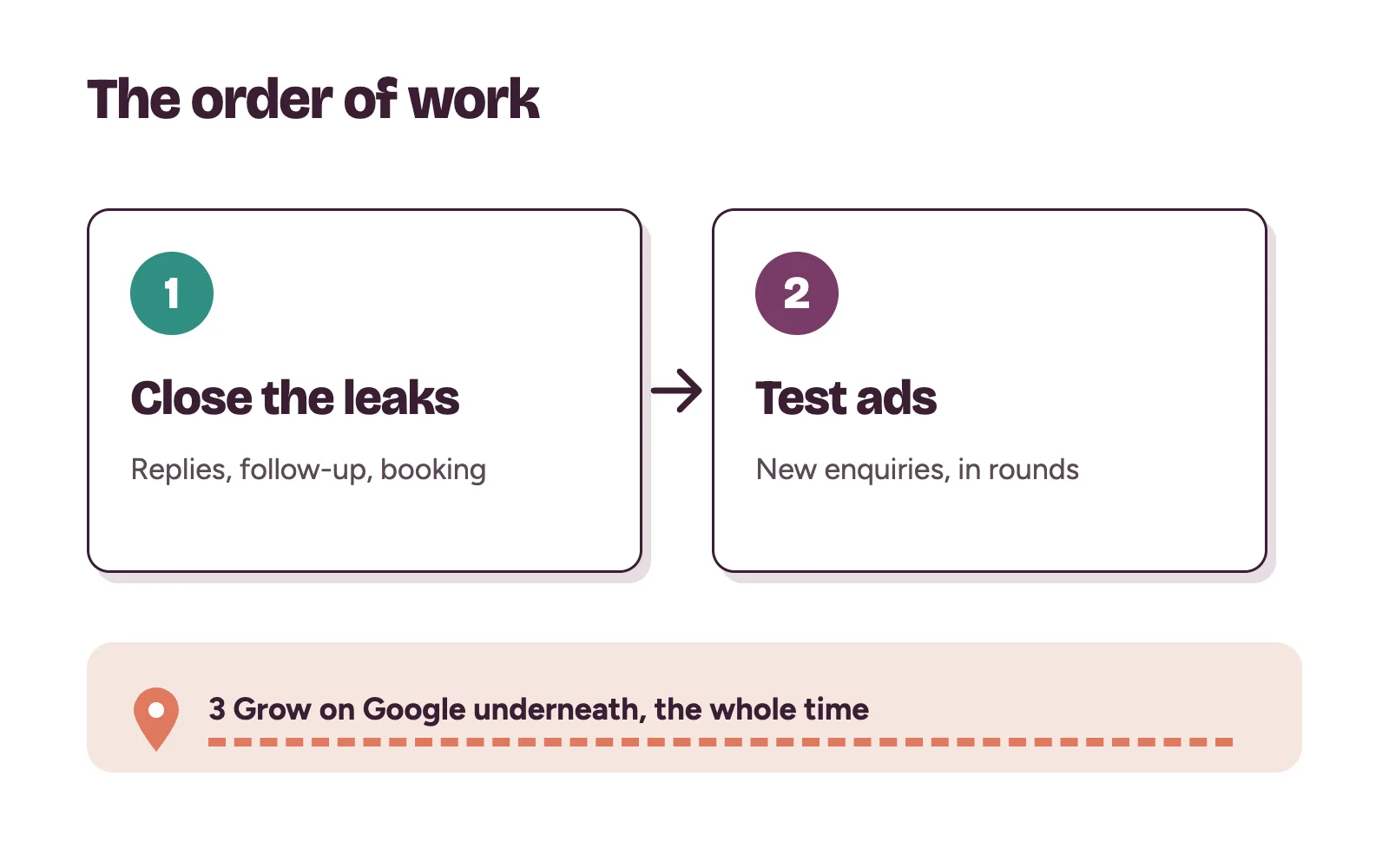 Order of clinic marketing work: close the leaks, test ads, then grow on Google underneath