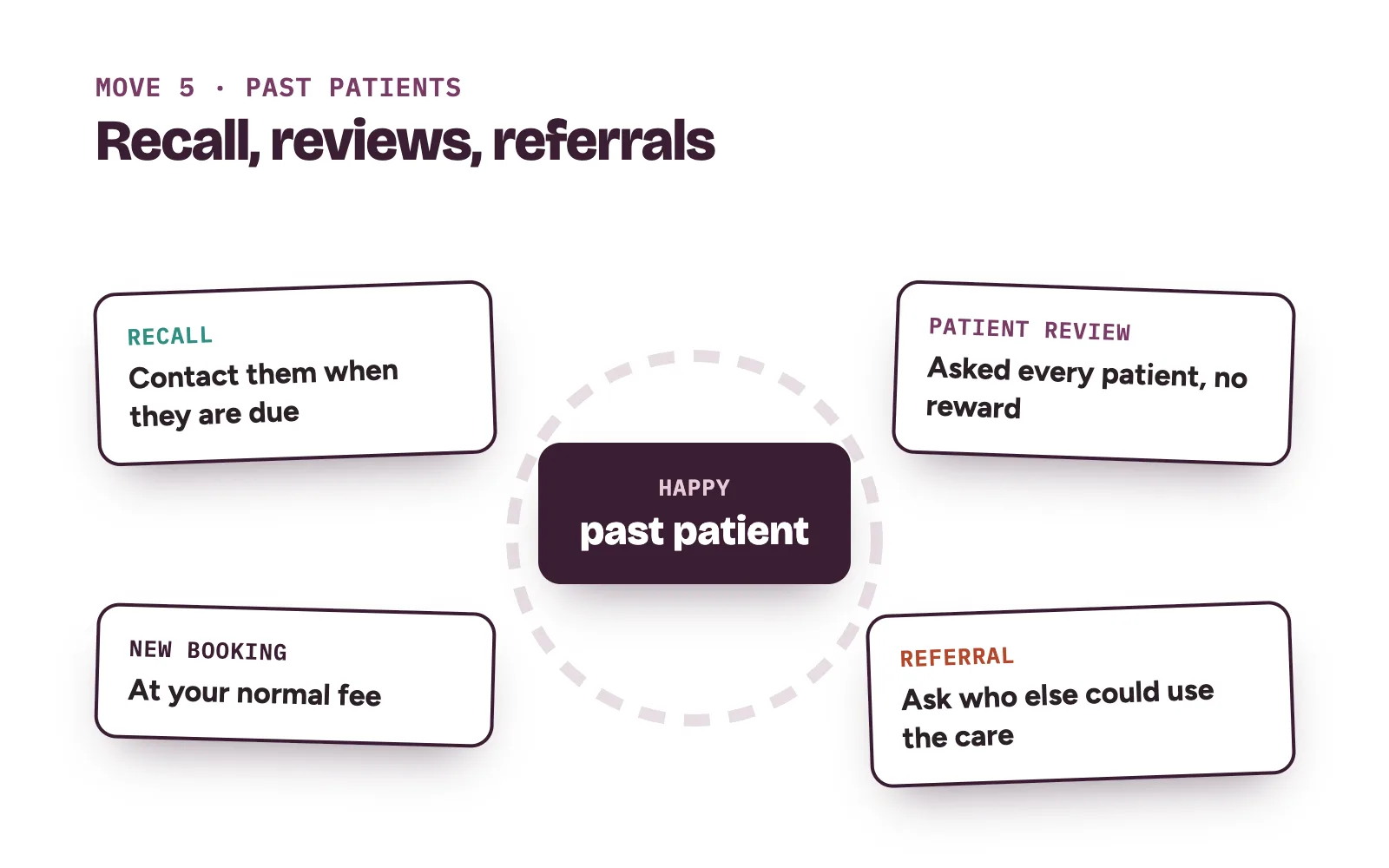 Past patient loop: recall when due, an honest review request and a referral question