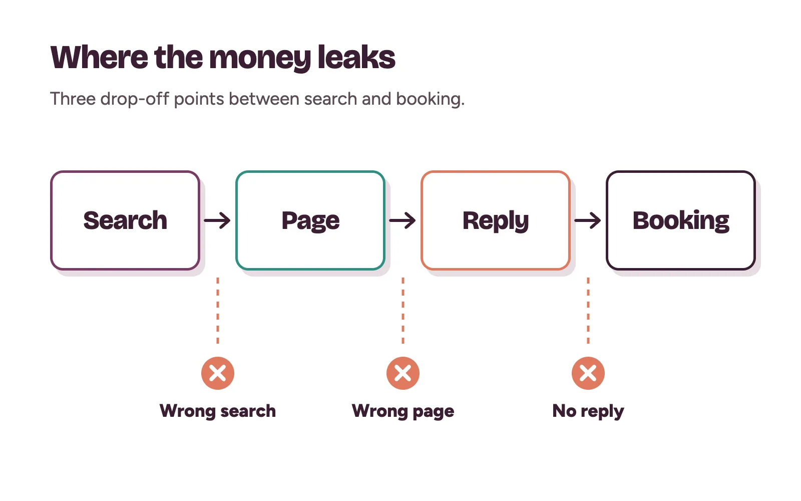 Path from a Google search to a clinic booking showing where clicks drop off: wrong search, wrong page, no reply