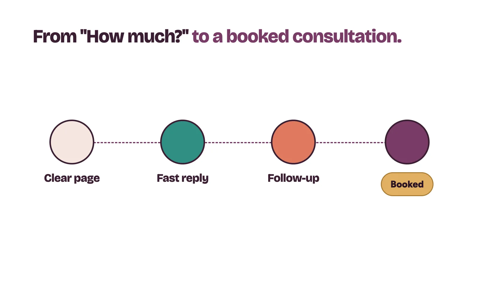 Path from a price question to a booked consultation: clear page, fast reply, follow-up, consultation booked