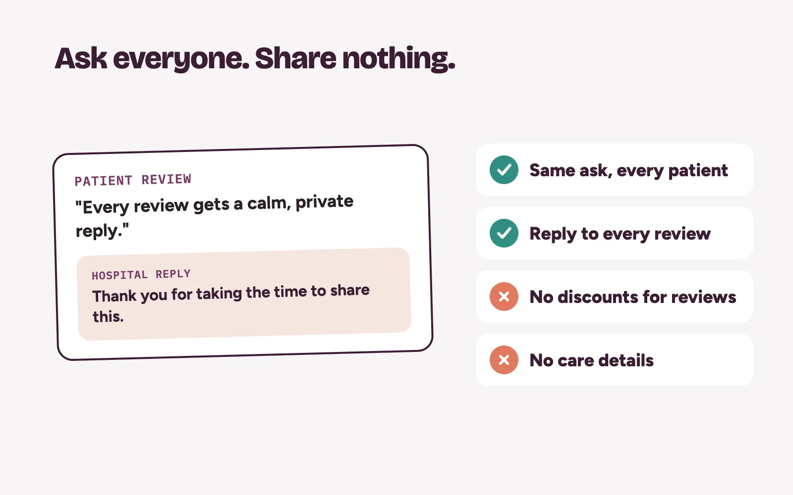 Patient review card with a polite hospital reply that mentions no care details, beside a review request sent to every patient
