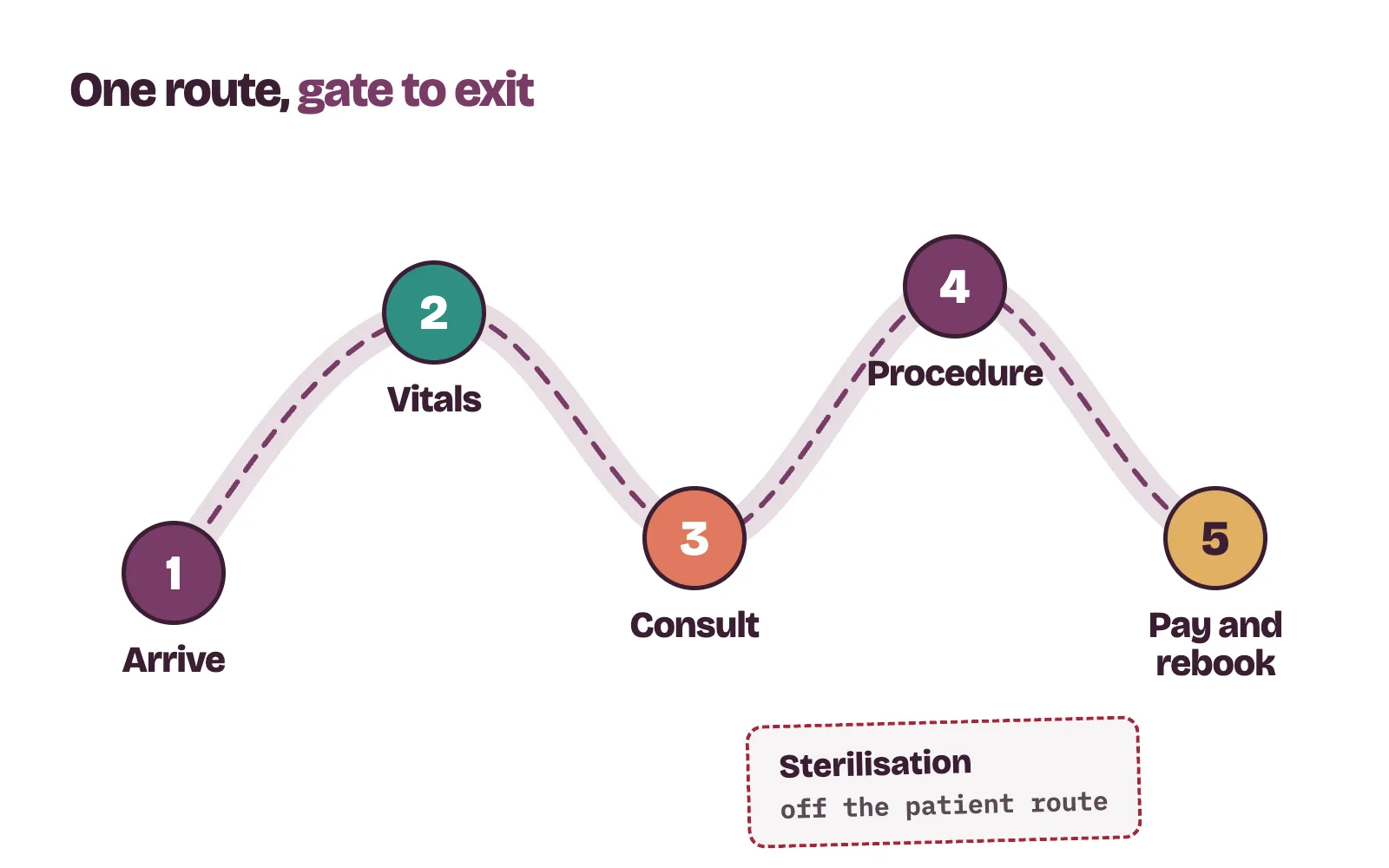 Patient route through a new clinic: arrival, vitals, consulting room, procedure room, then payment and next booking at the exit