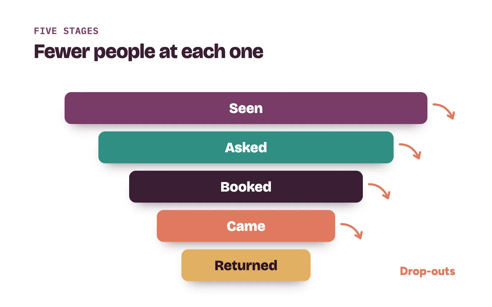 Patient sales funnel for a clinic: seen, asked, booked, came and returned, narrowing at each stage