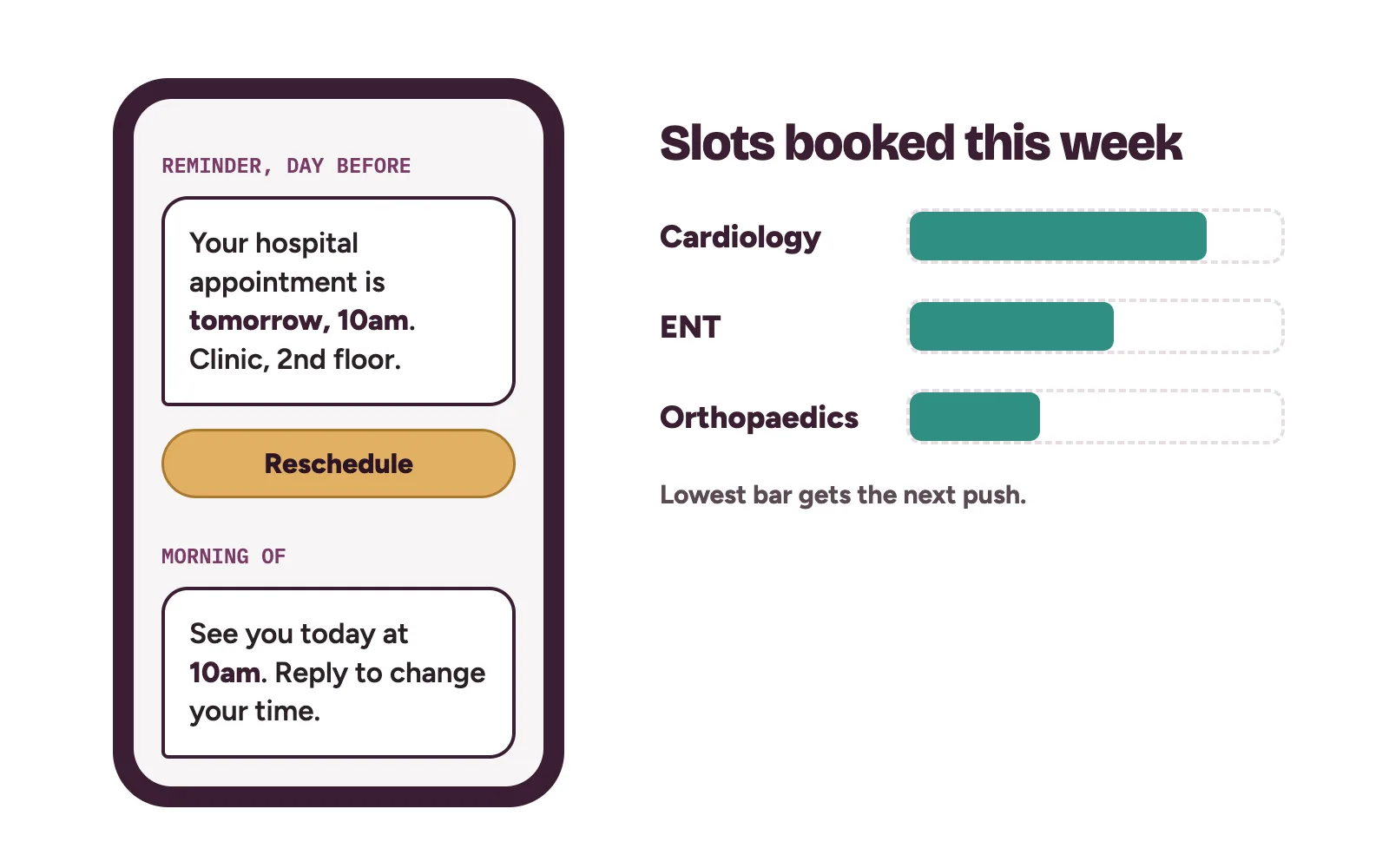 Phone reminder for a hospital clinic appointment with date, time and a reschedule option, beside a weekly booked slots tracker per clinic