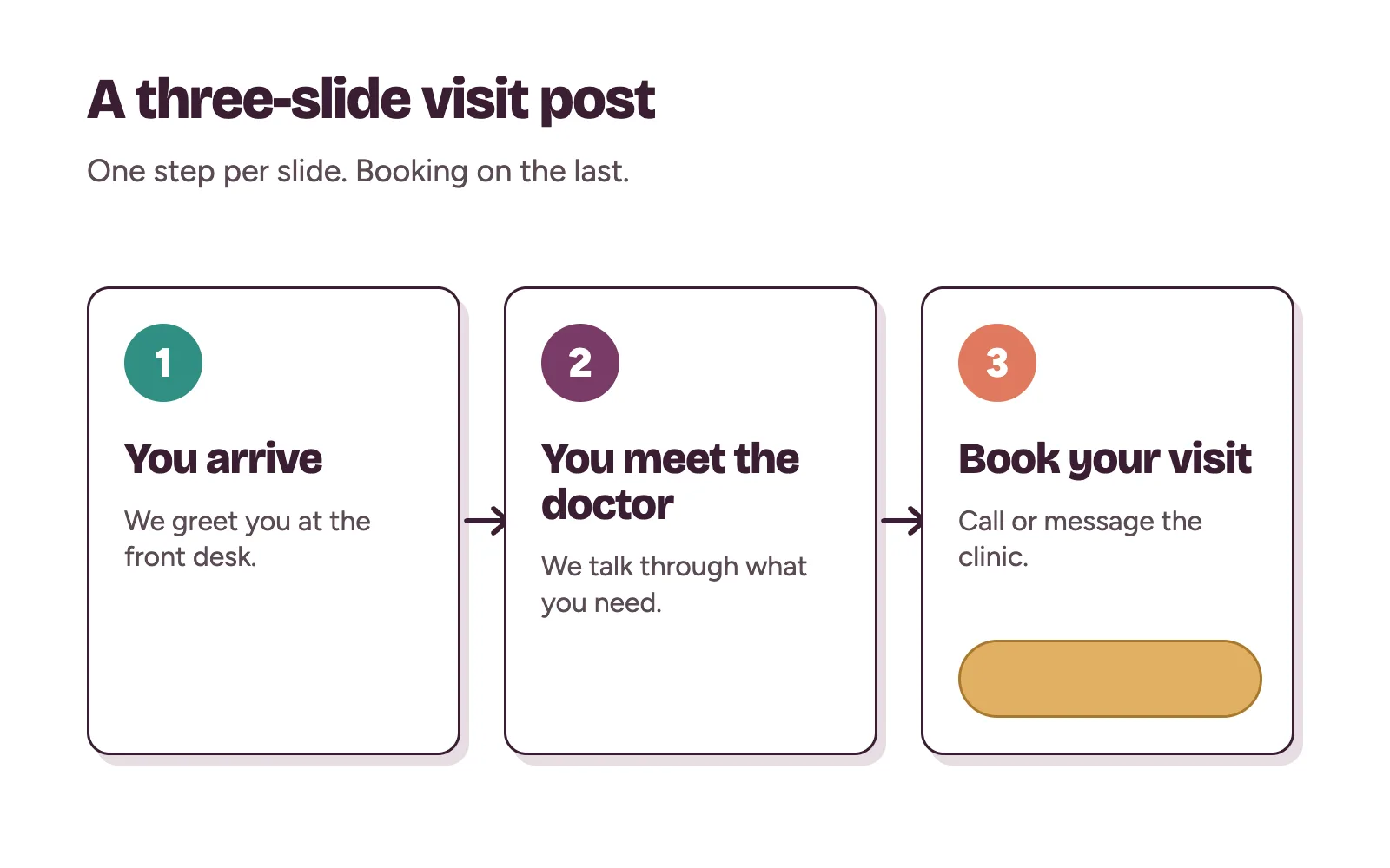 Phone showing a three-slide carousel post that explains a first clinic visit step by step