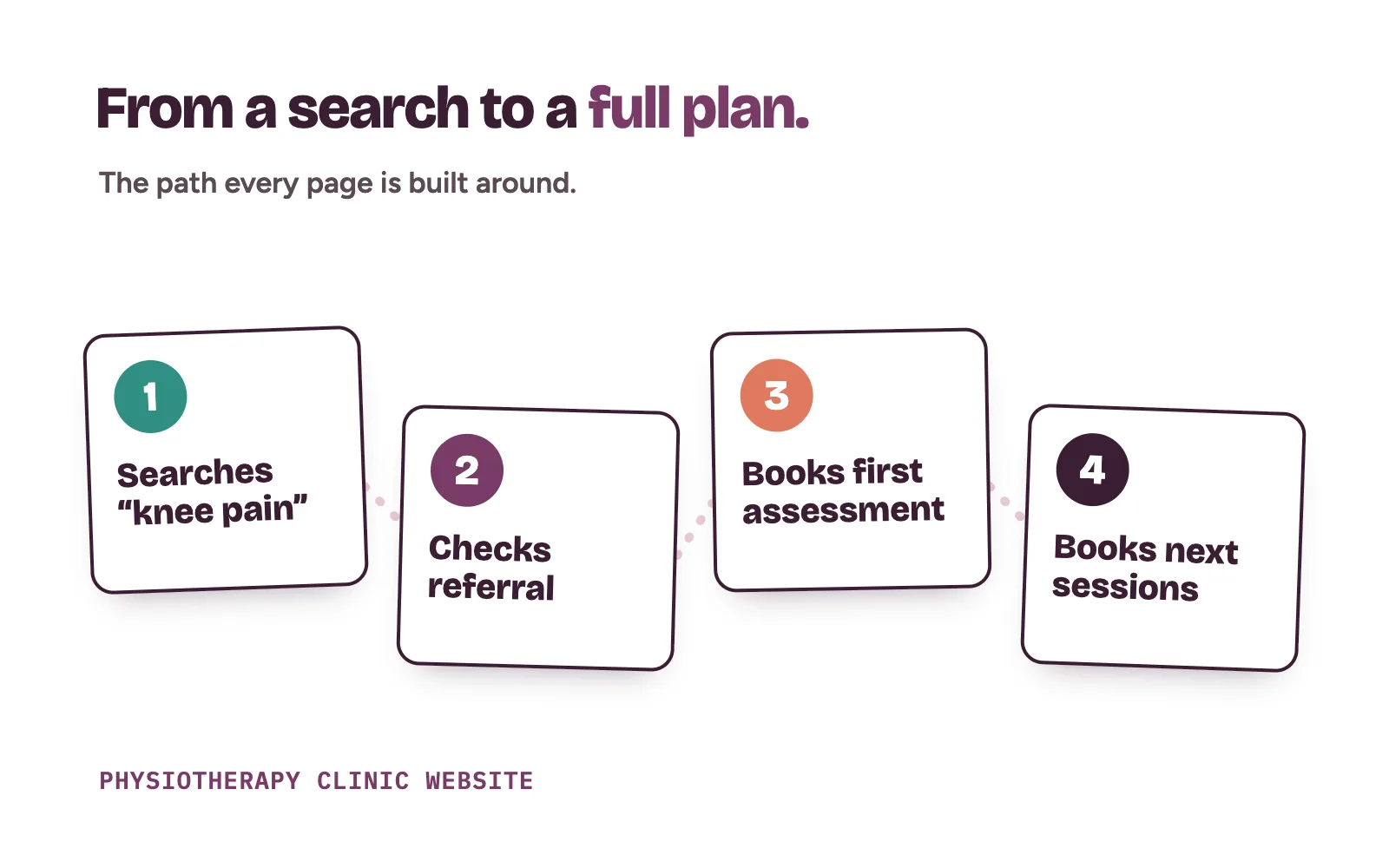 Physiotherapy clinic website path: condition search, referral check, first assessment booked and next sessions booked