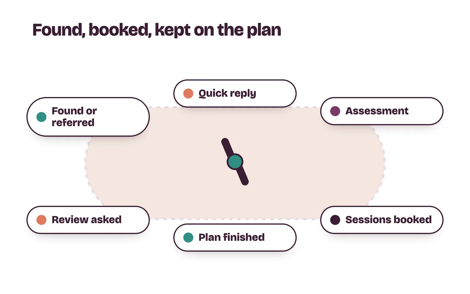 Physiotherapy marketing flow for a clinic: found on Google or referred, assessment booked, plan sessions booked ahead, plan finished, review asked