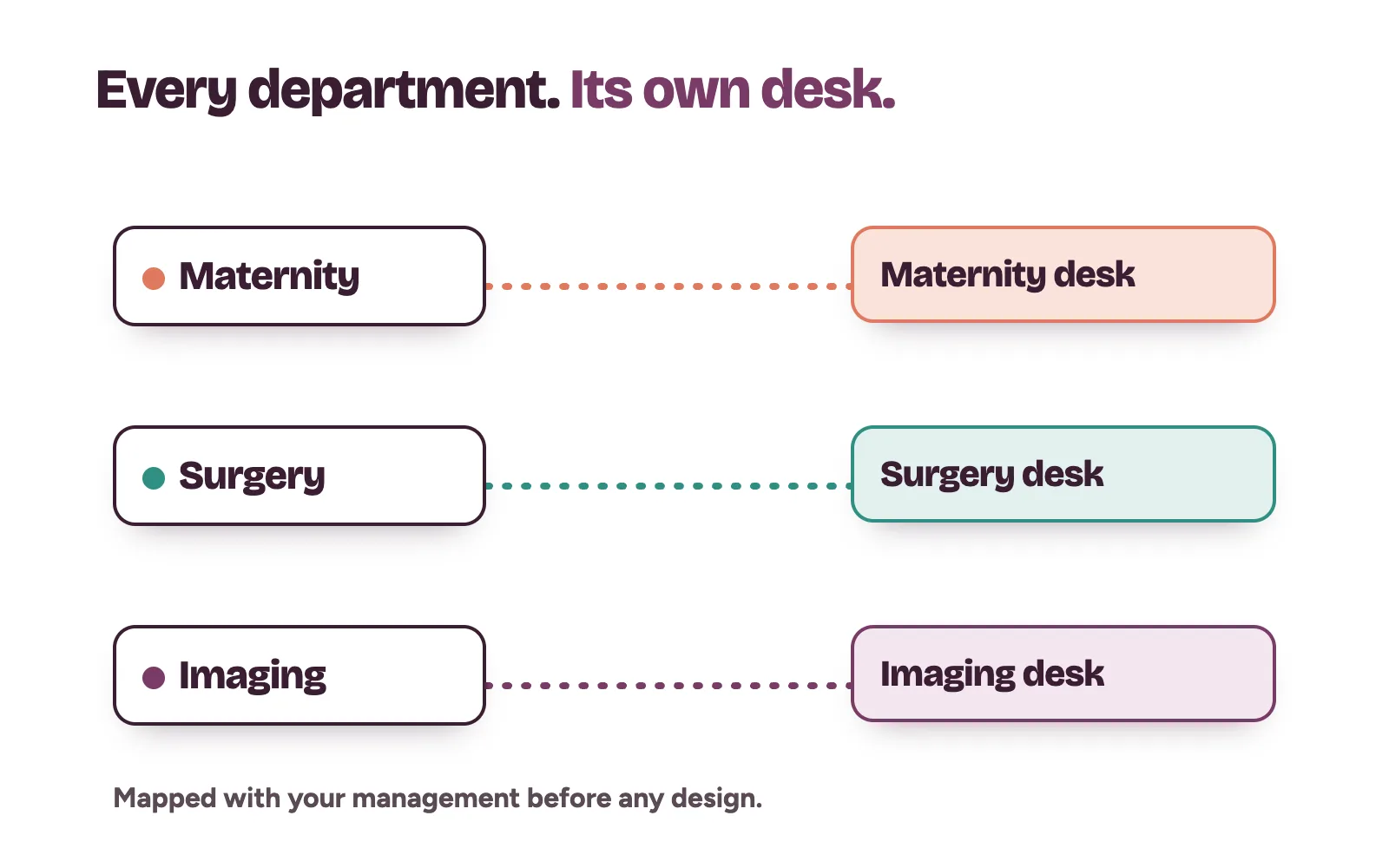 Private hospital website plan mapping maternity, surgery and imaging departments to the desk that books each one
