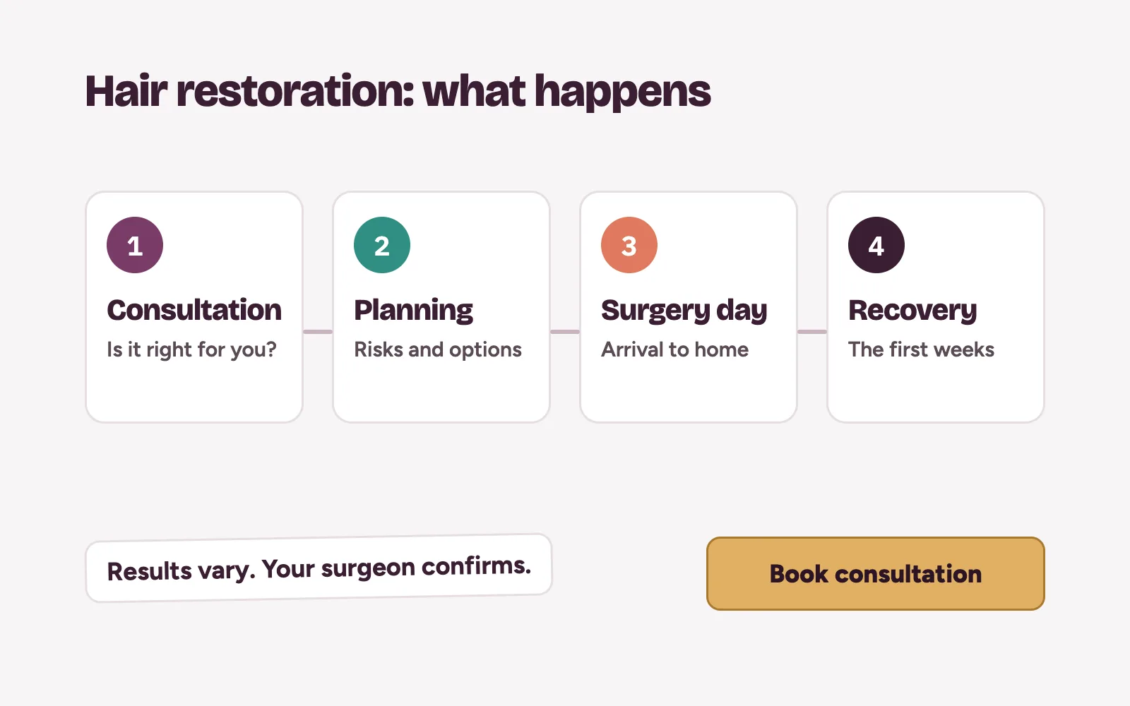 Procedure page on a phone with four stages: consultation, planning, surgery day and recovery, ending in a book consultation button