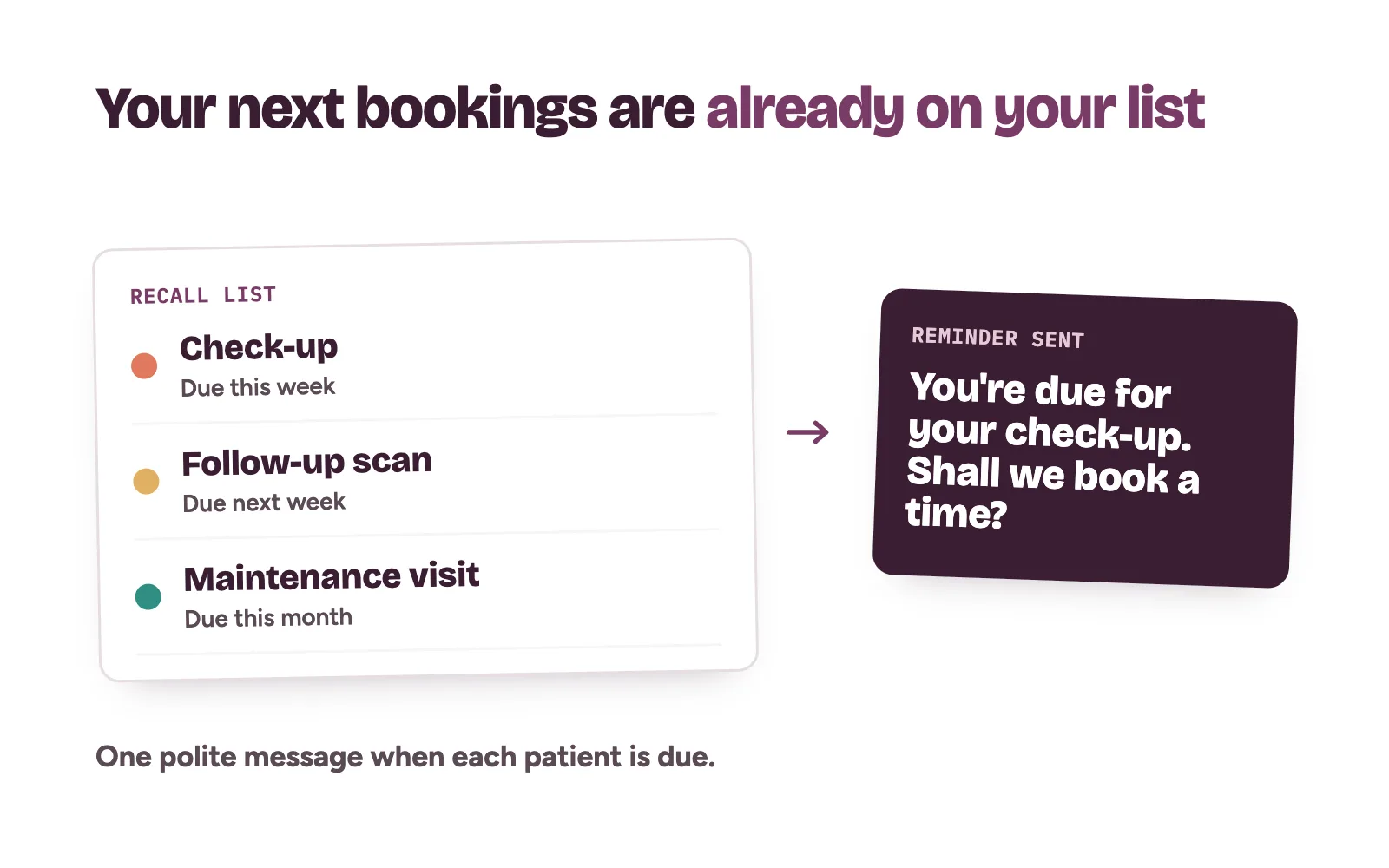 Recall list showing patients due for a check-up and a reminder message being sent