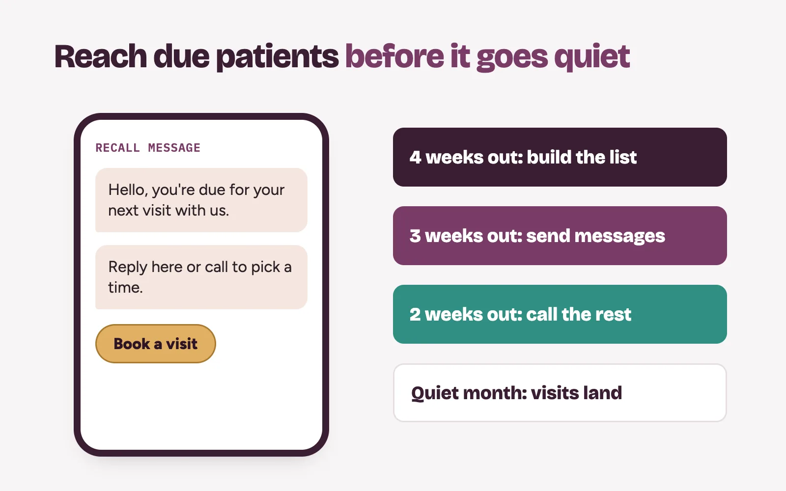 Recall messages sent to due patients three weeks before a quiet clinic month