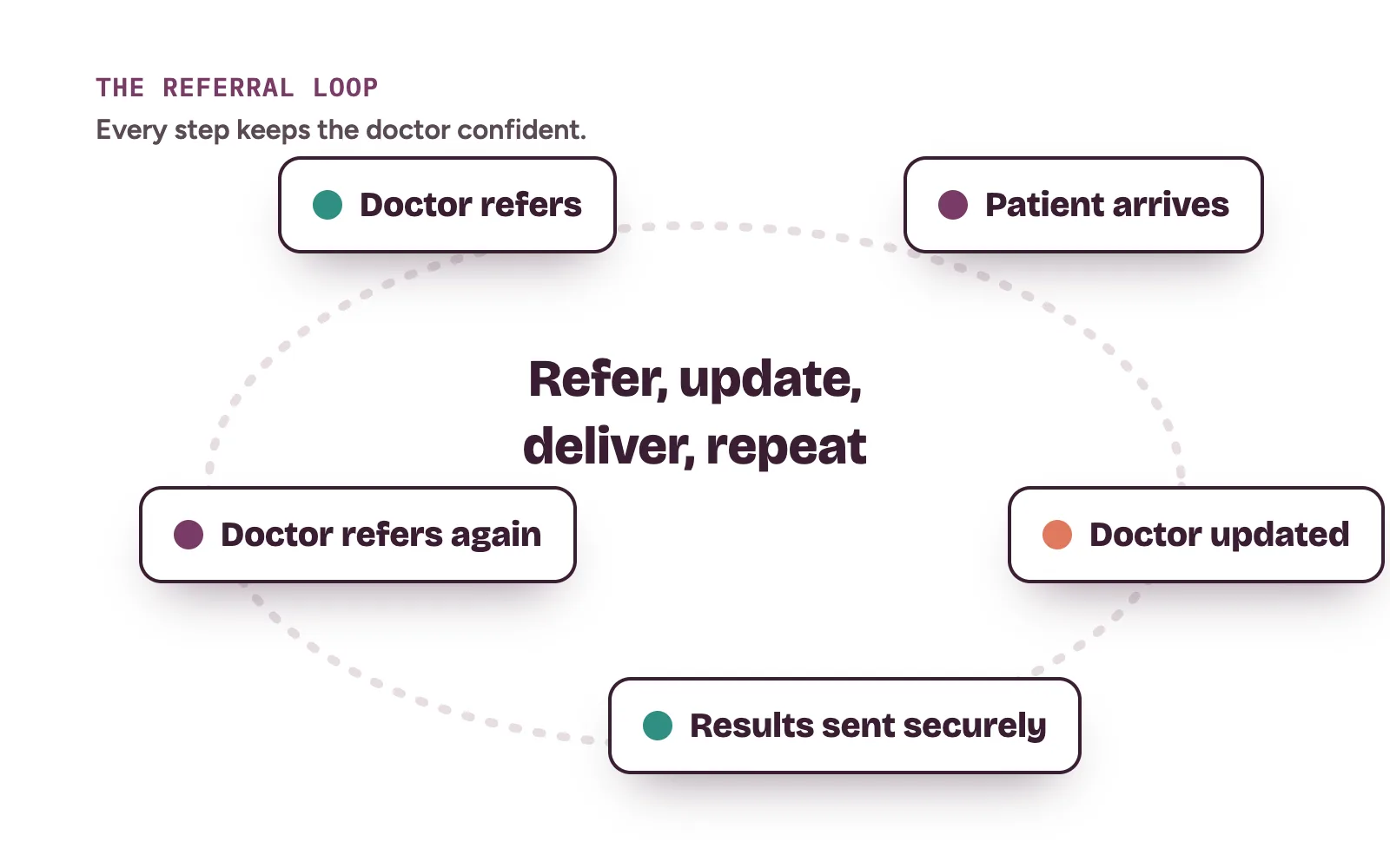 Referral loop: doctor refers, patient arrives, doctor is updated, results sent securely, doctor refers again