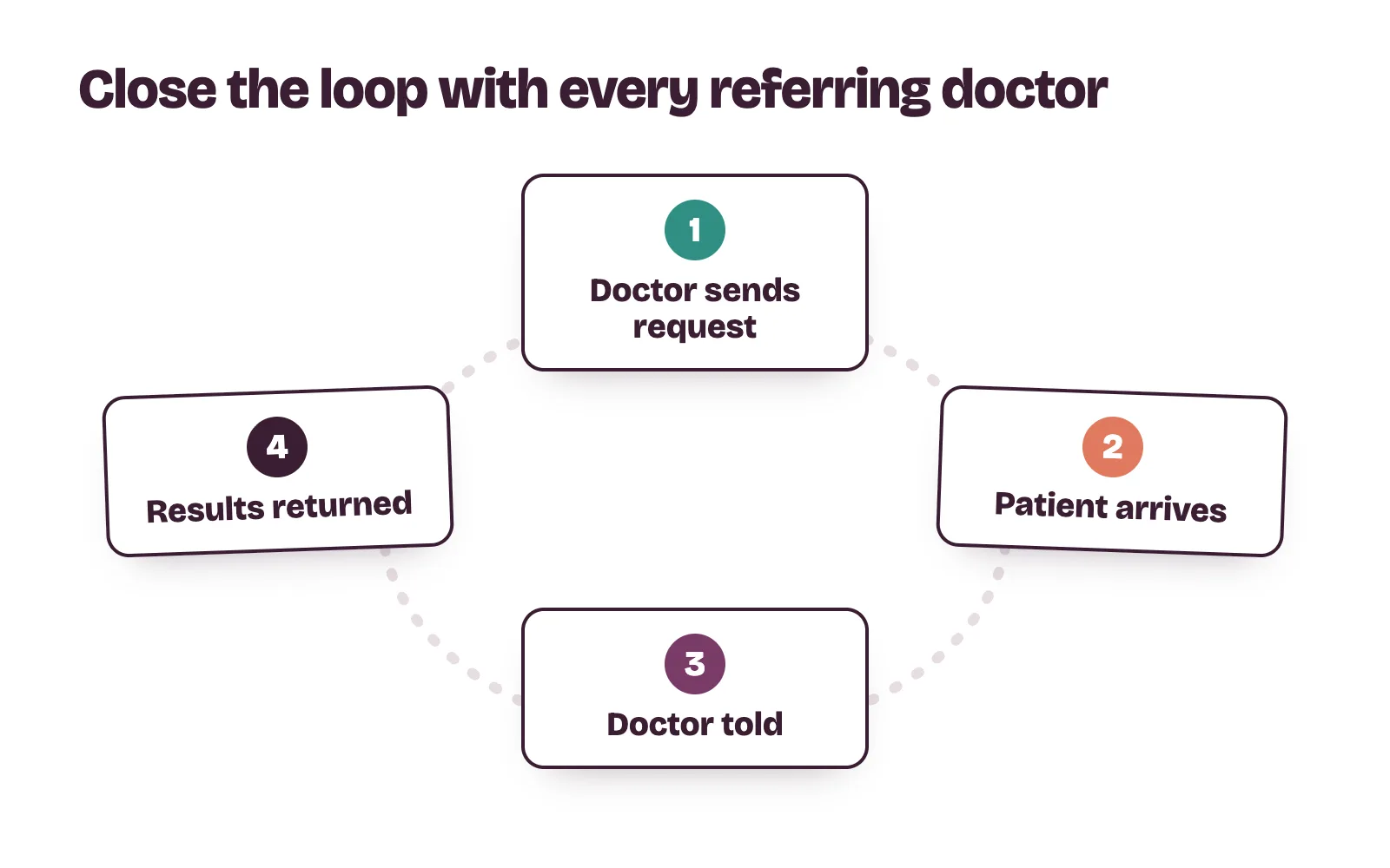 Referral loop for a diagnostic centre: doctor sends request, patient arrives, doctor gets confirmation and results