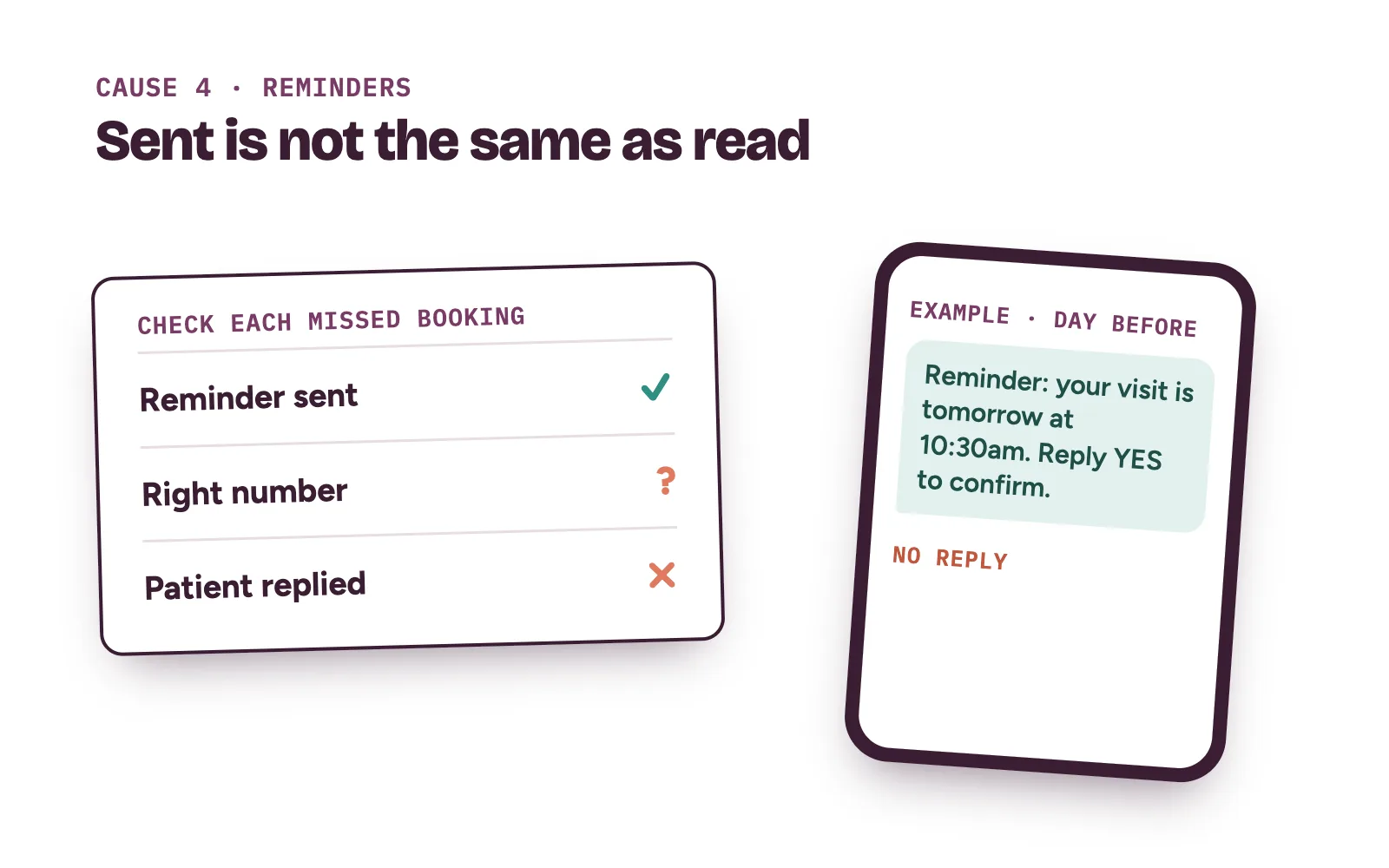 Reminder check for missed clinic bookings: sent, right number, and whether the patient replied
