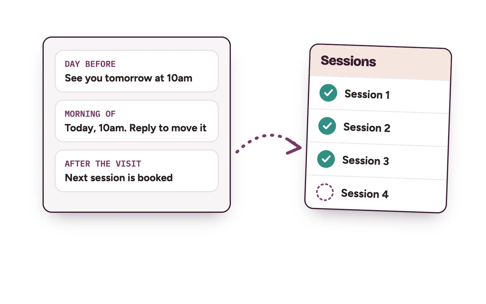Reminder messages before each laser session, with the next session already booked