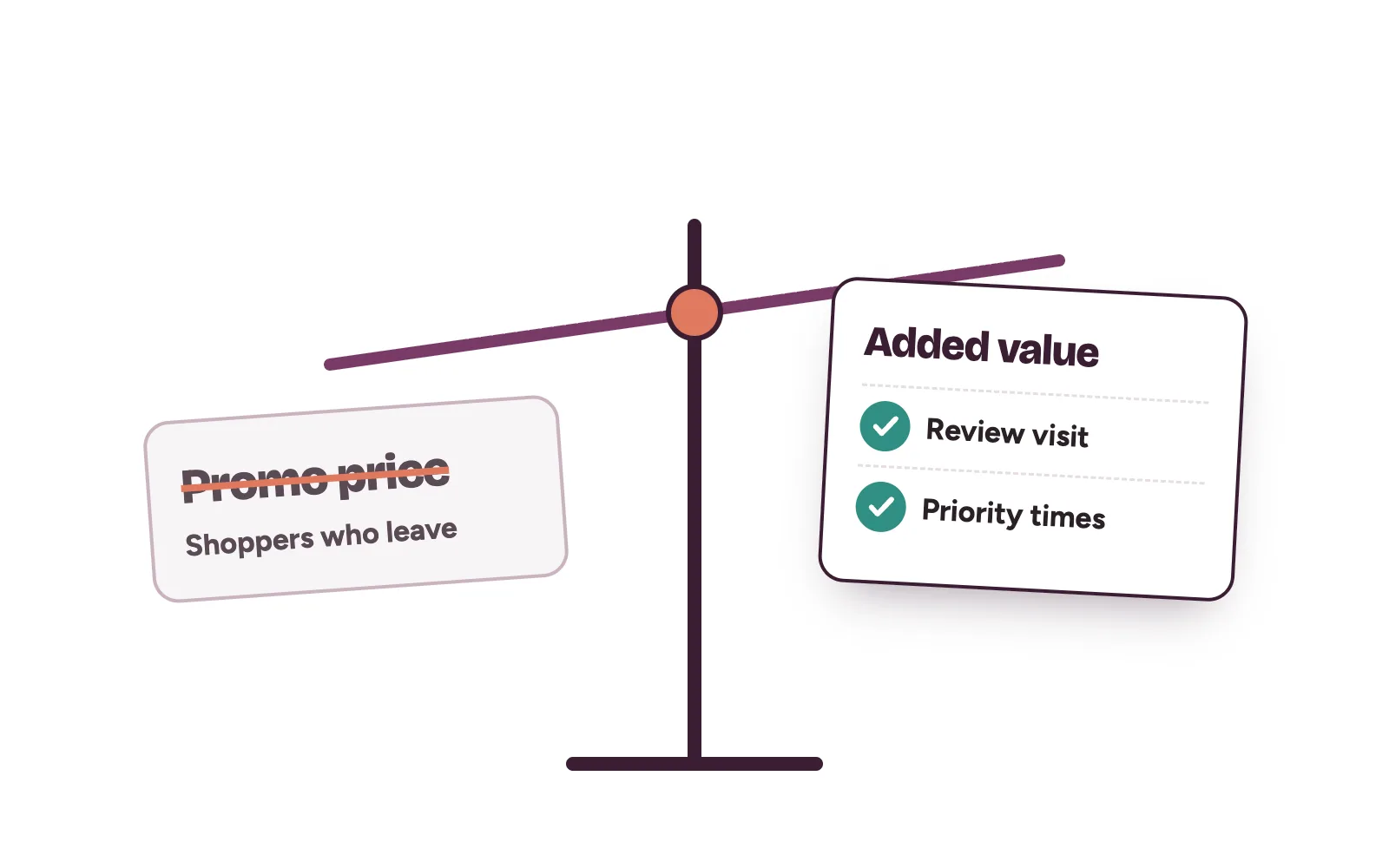 Scale weighing a slashed discount tag against an included review visit and priority booking times