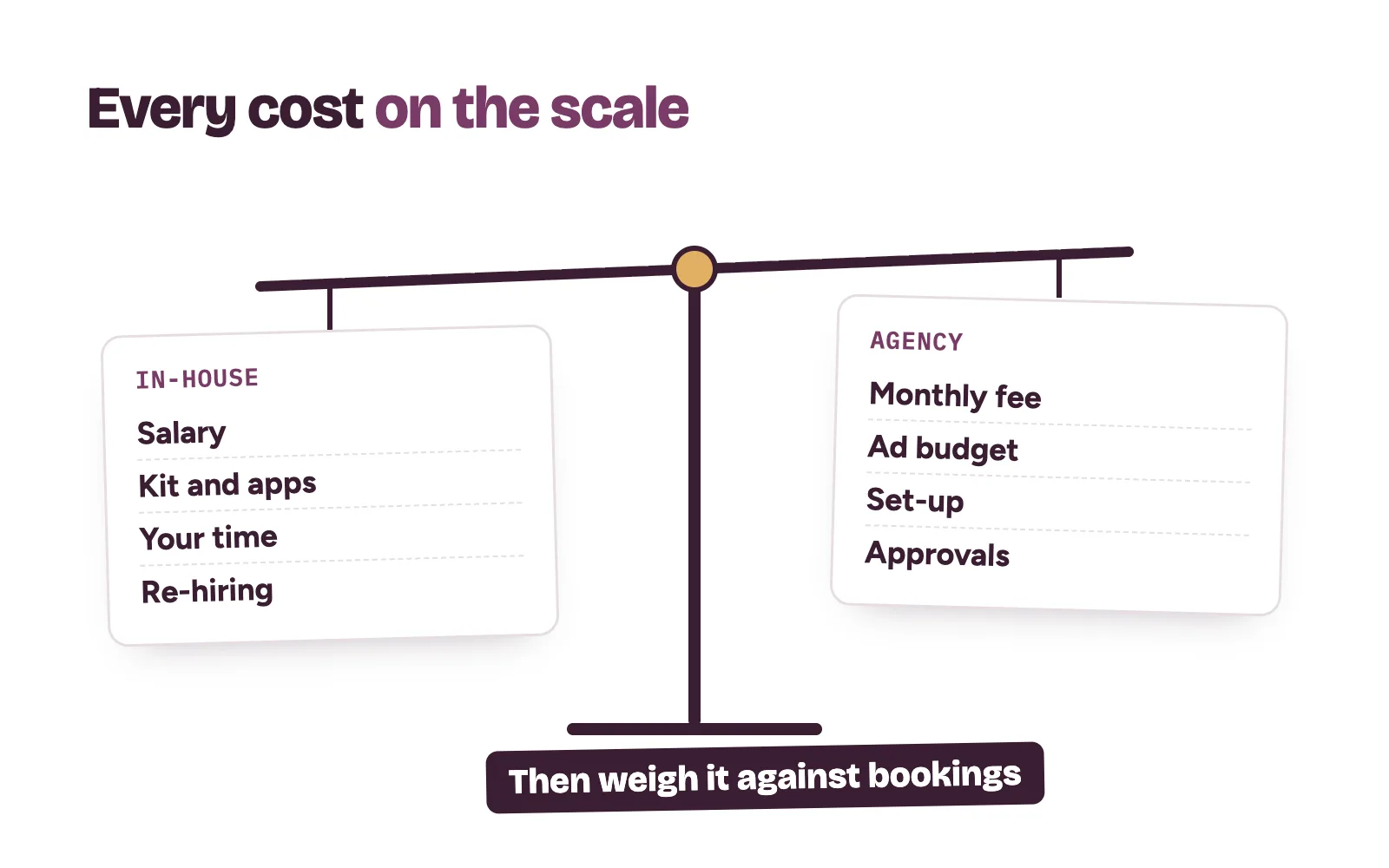 Scale weighing in-house social media manager costs against agency costs for a clinic