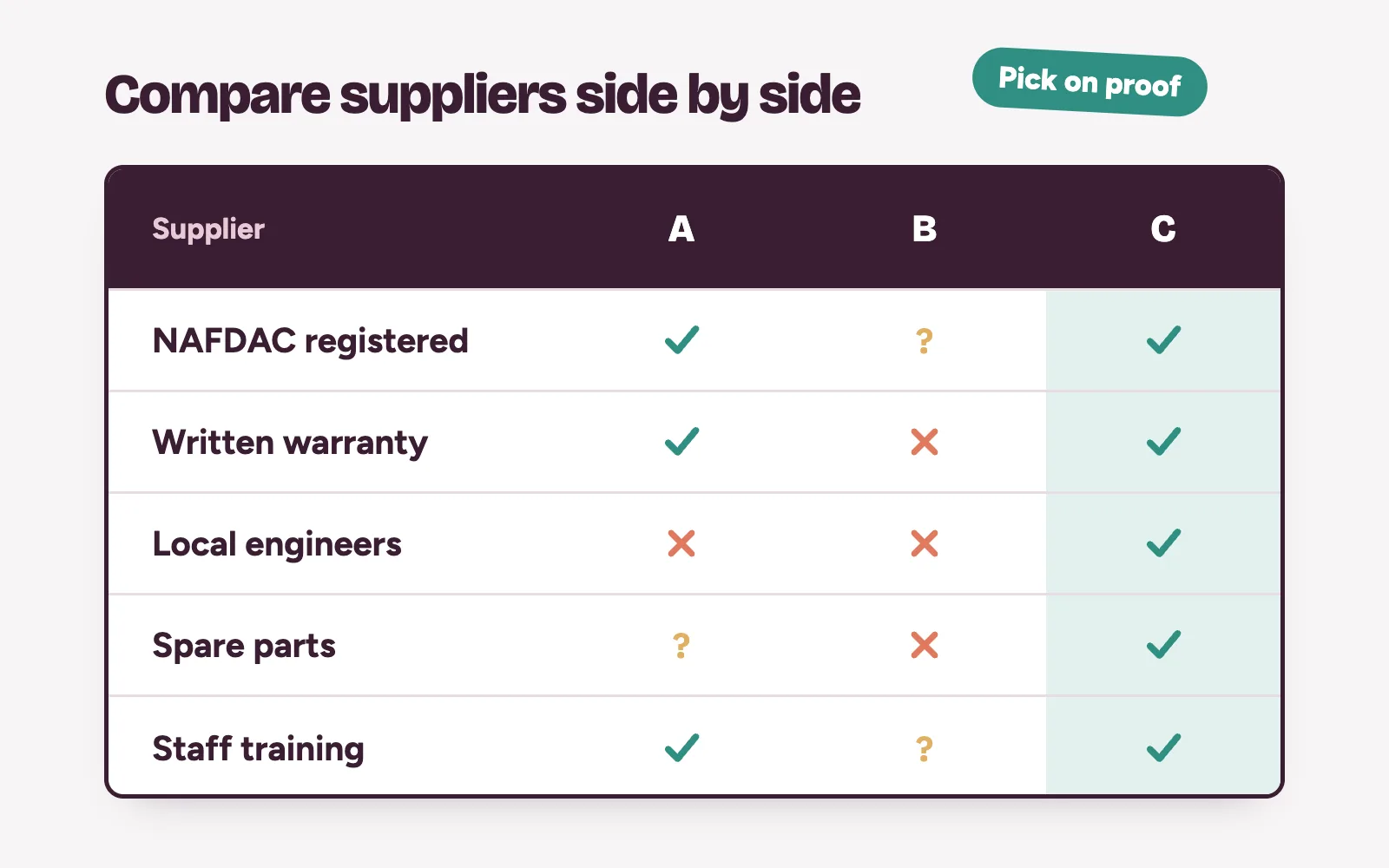 Scorecard for comparing medical equipment suppliers in Nigeria on registration, warranty, engineers, parts and training