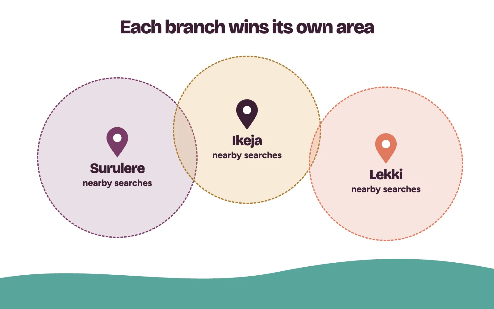 SEO agency in Lagos plan: clinic branches in Surulere, Ikeja and Lekki, each winning searches in its own area