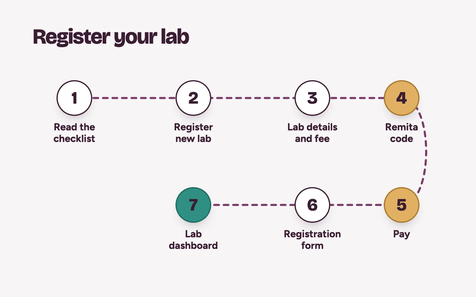 Seven steps to register a medical laboratory with MLSCN, from downloading the checklist to opening the lab dashboard