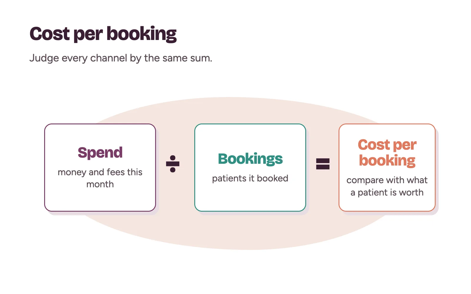 Simple sum showing a month's spend on one channel divided by the bookings it brought equals cost per booking