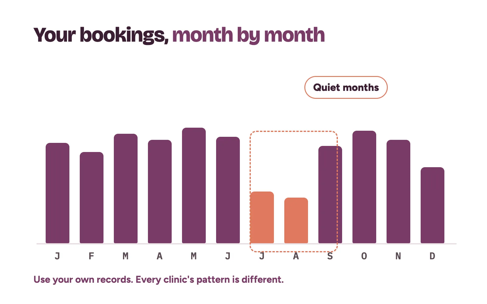 Slow months clinic chart: a year of bookings by month with the quiet months marked