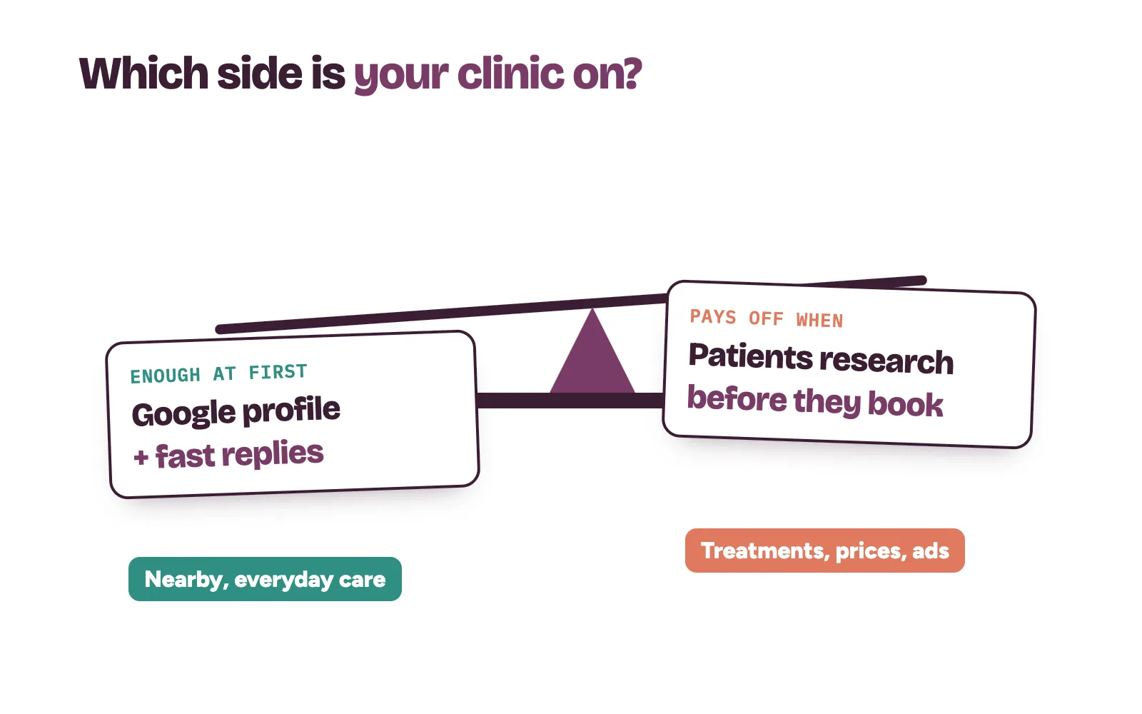 Small clinic website decision: a Google profile and fast replies on one side, a website on the other